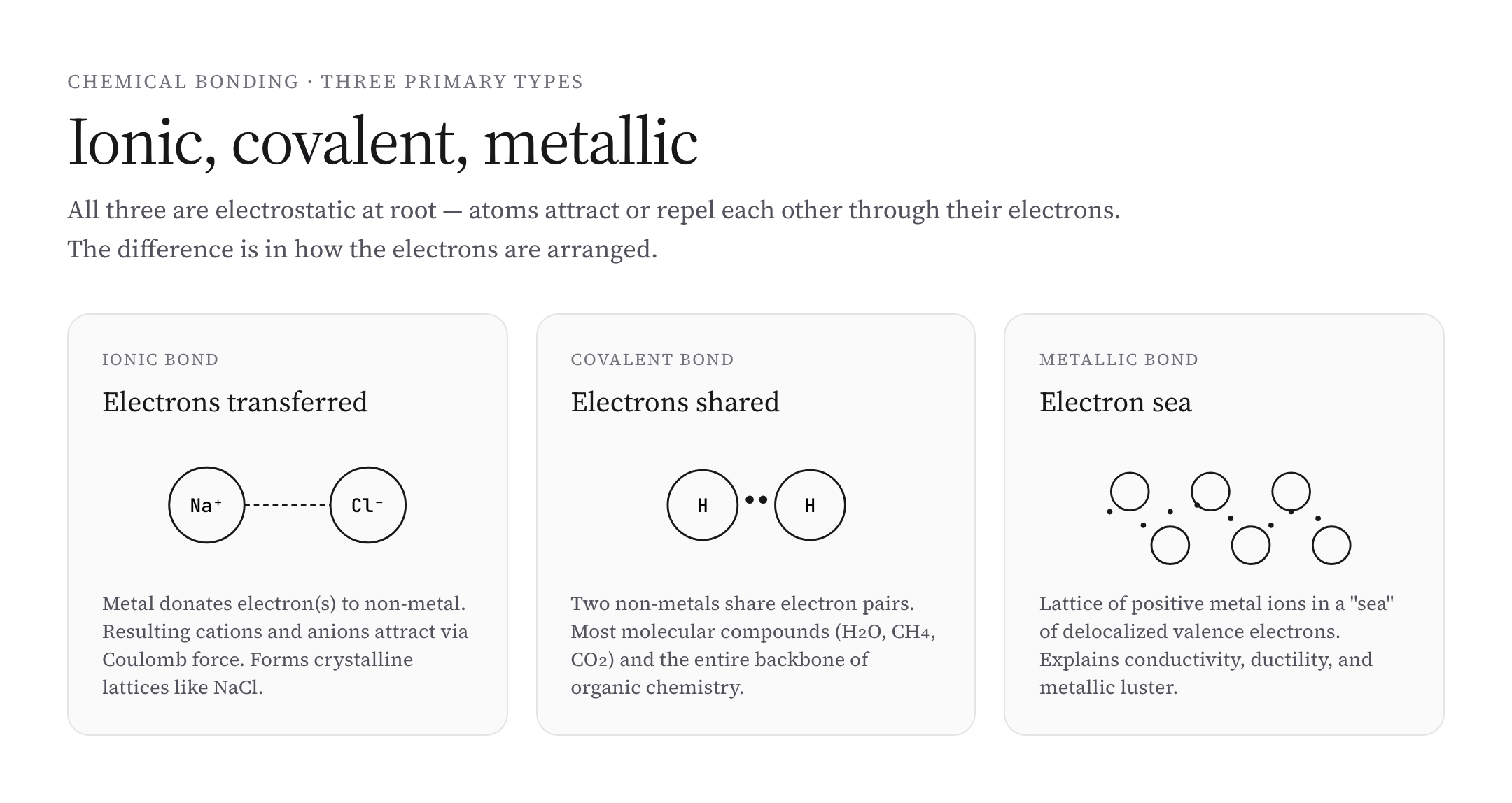 Three primary bond types ionic covalent metallic with diagrams