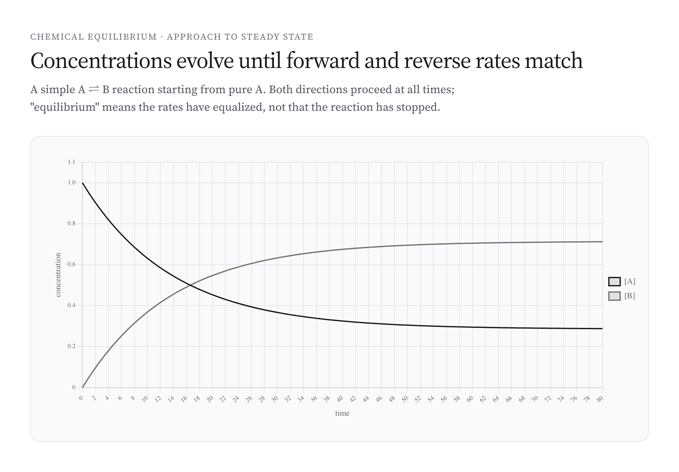 Approach to equilibrium concentration plot for reversible reaction