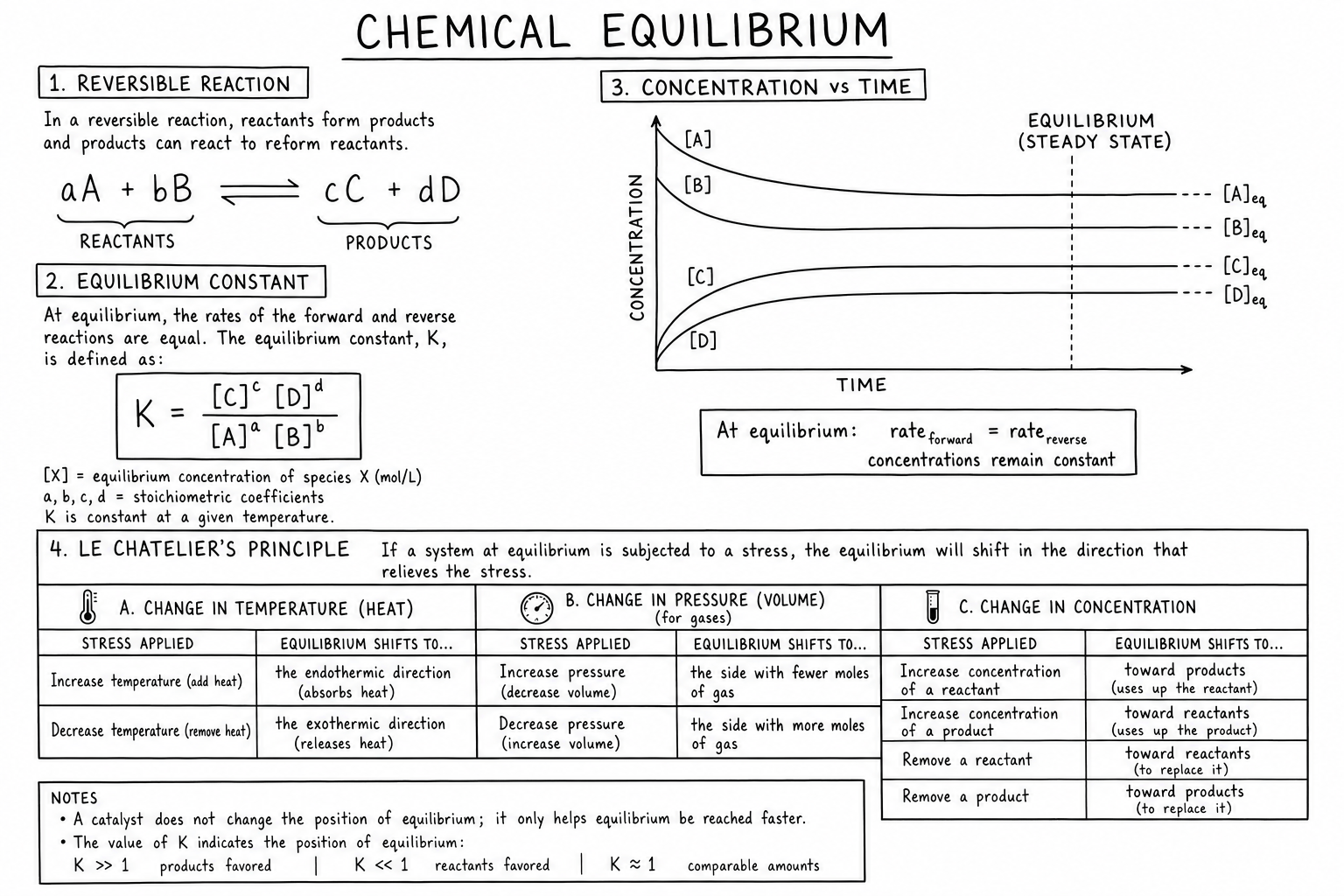 Chemical equilibrium reversible reaction Le Chatelier modern textbook illustration
