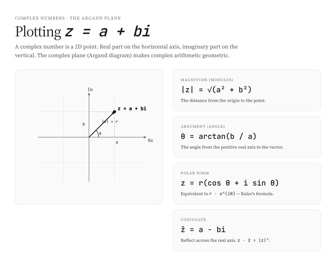 Complex Numbers Explained: i, Argand Plane & Euler - Gaurav Tiwari
