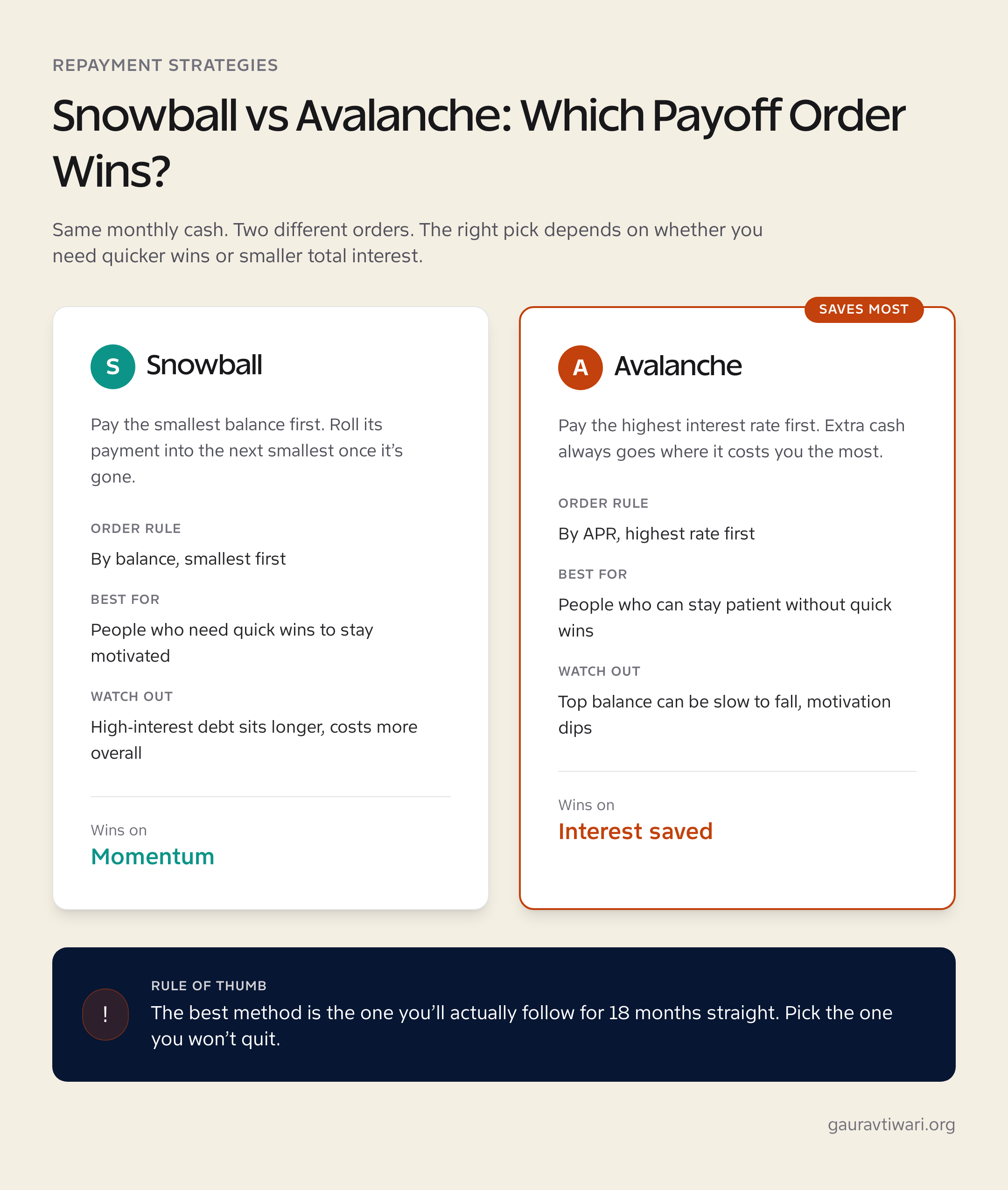 Debt snowball vs avalanche repayment strategies compared side by side