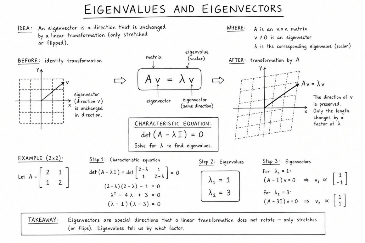 Eigenvalues and Eigenvectors: Definition, Examples & Uses - Gaurav Tiwari
