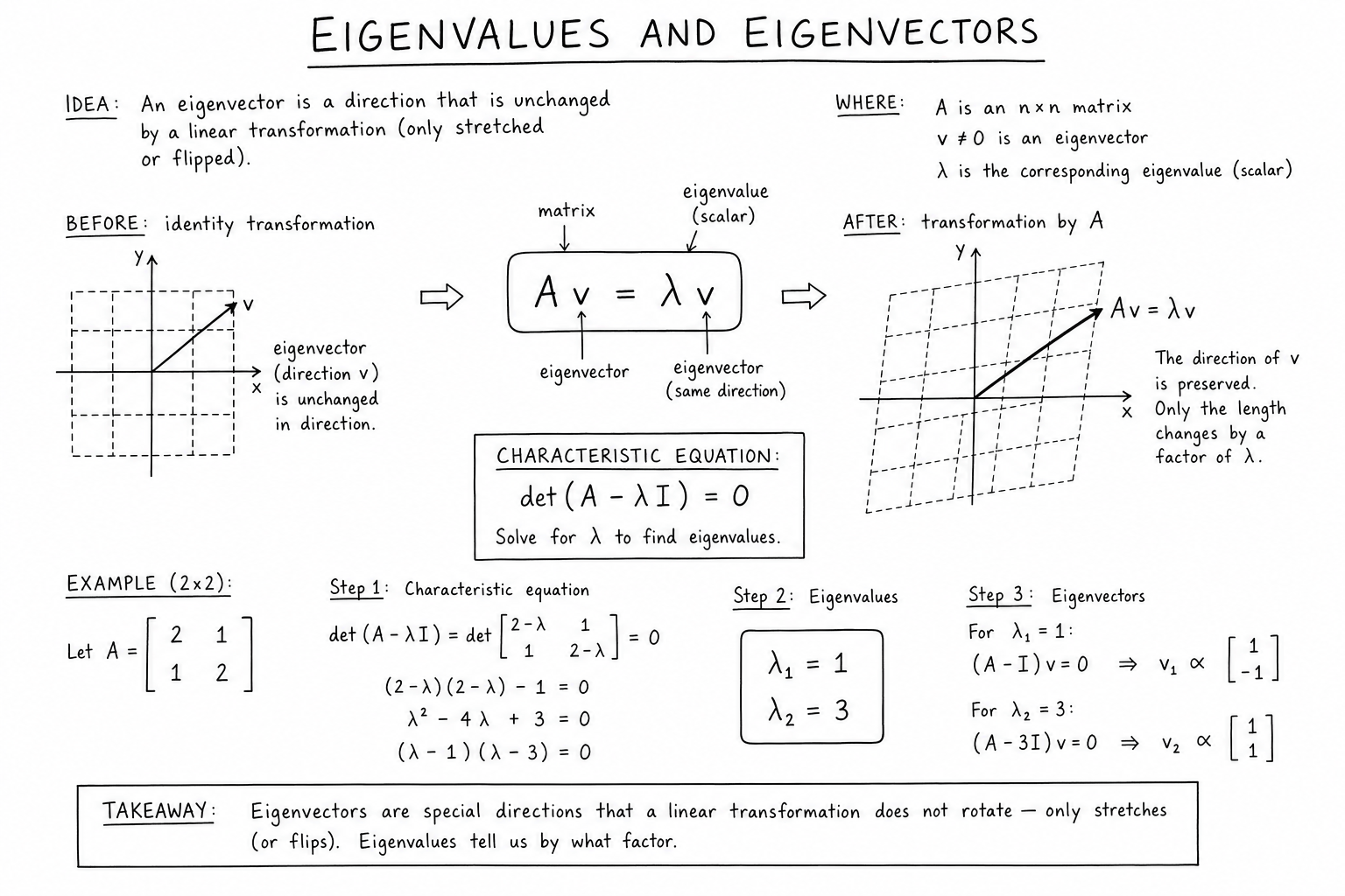 Eigenvalues and eigenvectors equation transformation diagram modern textbook illustration