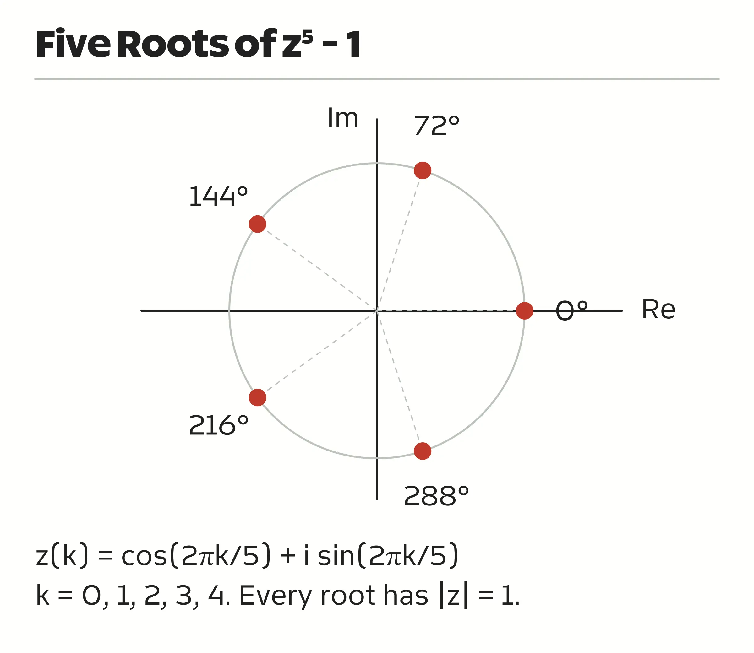 Five roots of z to the fifth power minus 1, evenly spaced by 72 degrees on the complex unit circle.