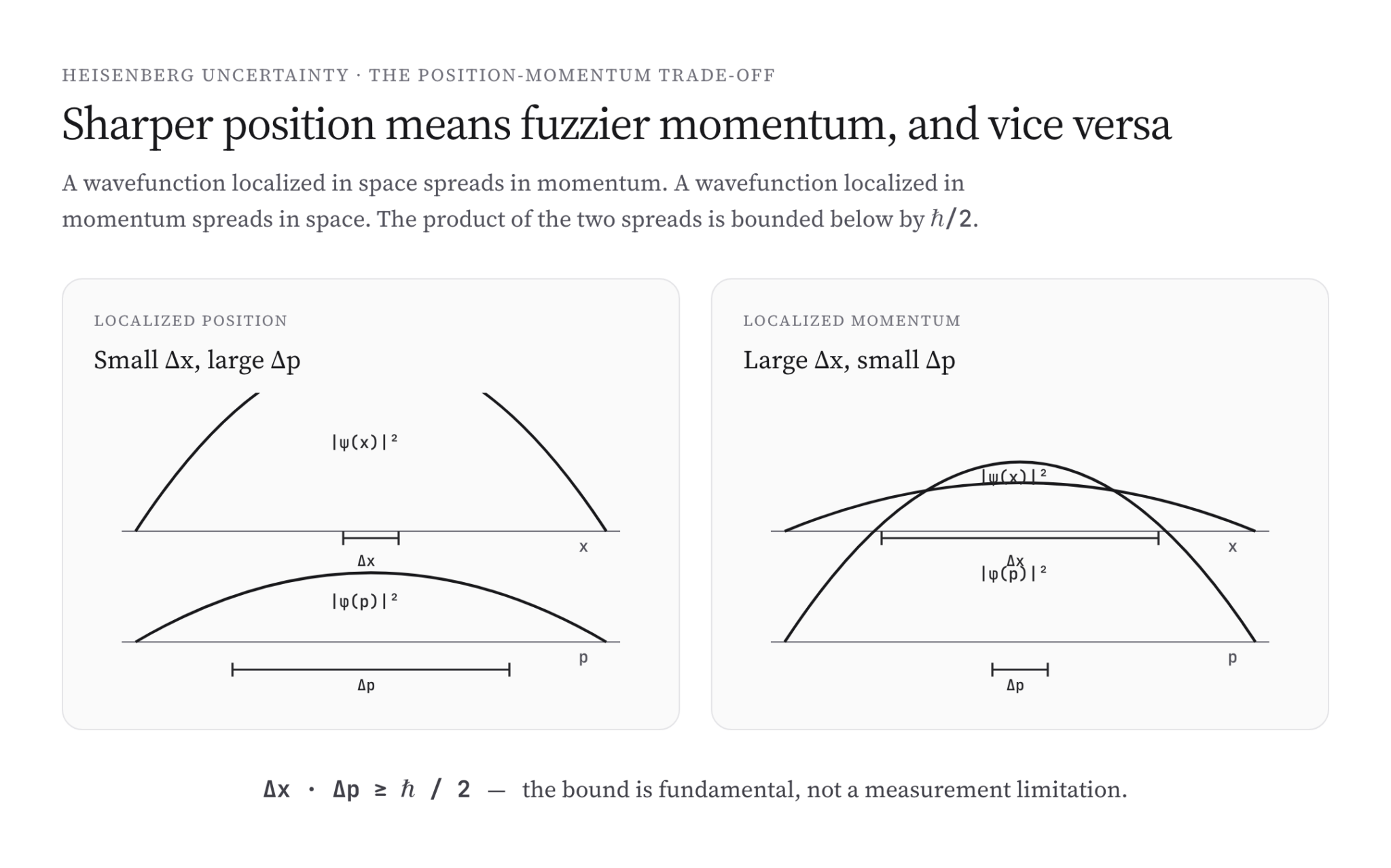 Heisenberg Uncertainty Principle: Statement & Examples - Gaurav Tiwari