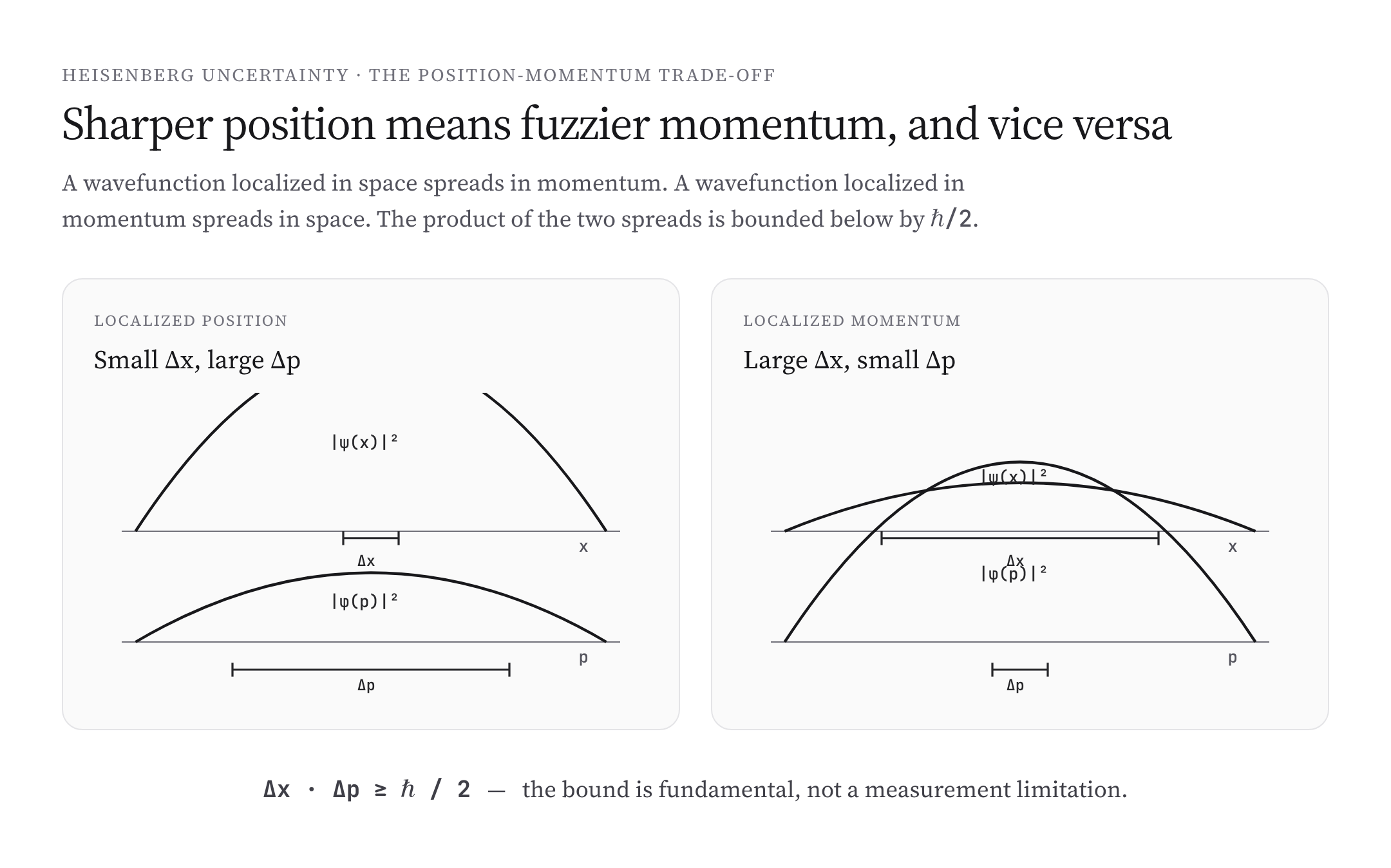 Heisenberg uncertainty position momentum tradeoff with two wavefunctions