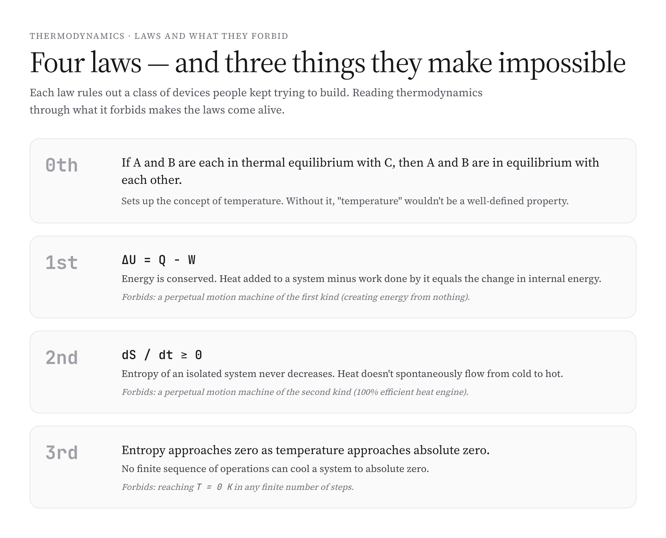 Four laws of thermodynamics with what each one forbids