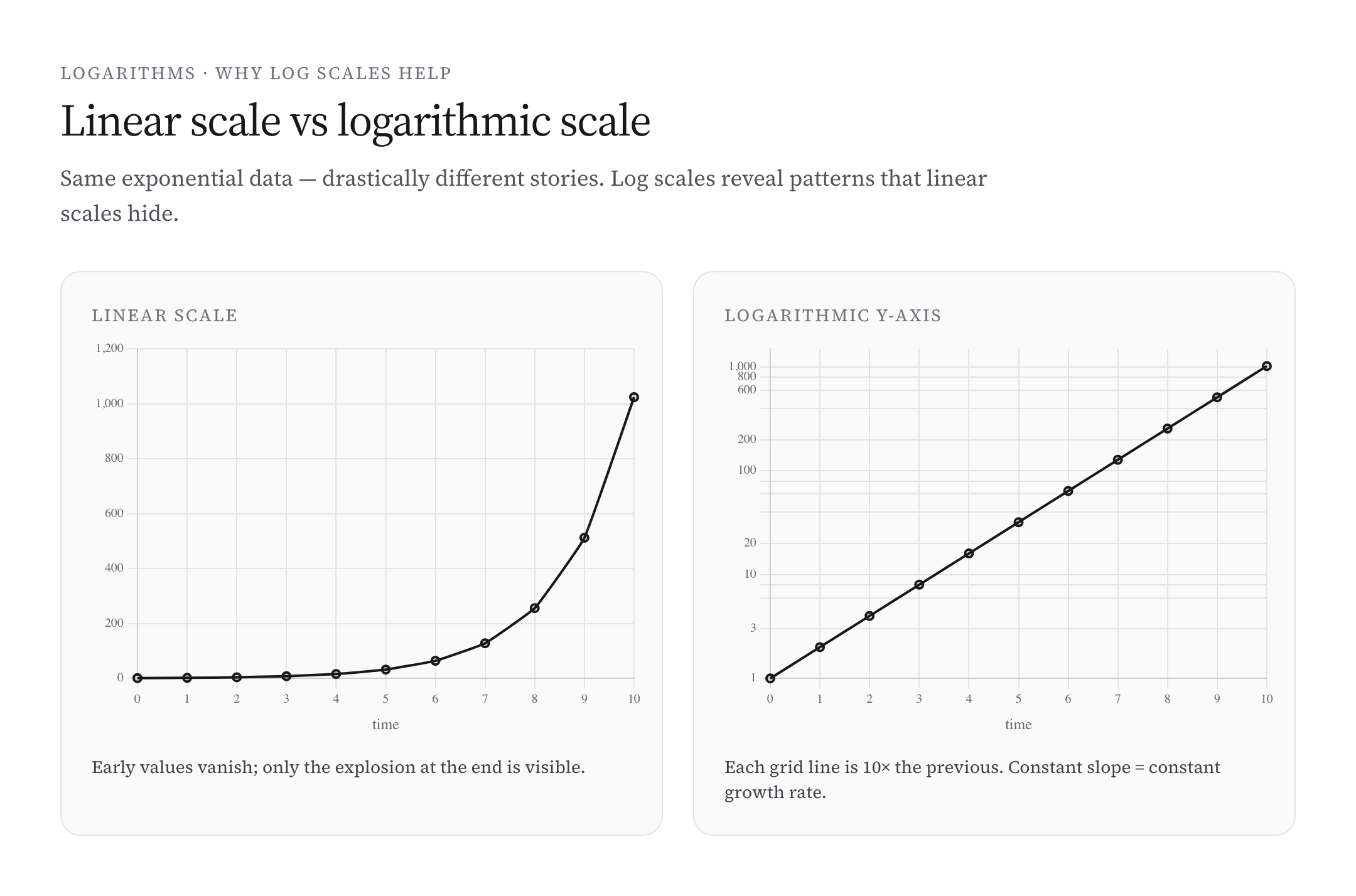 Linear scale versus logarithmic scale comparison chart