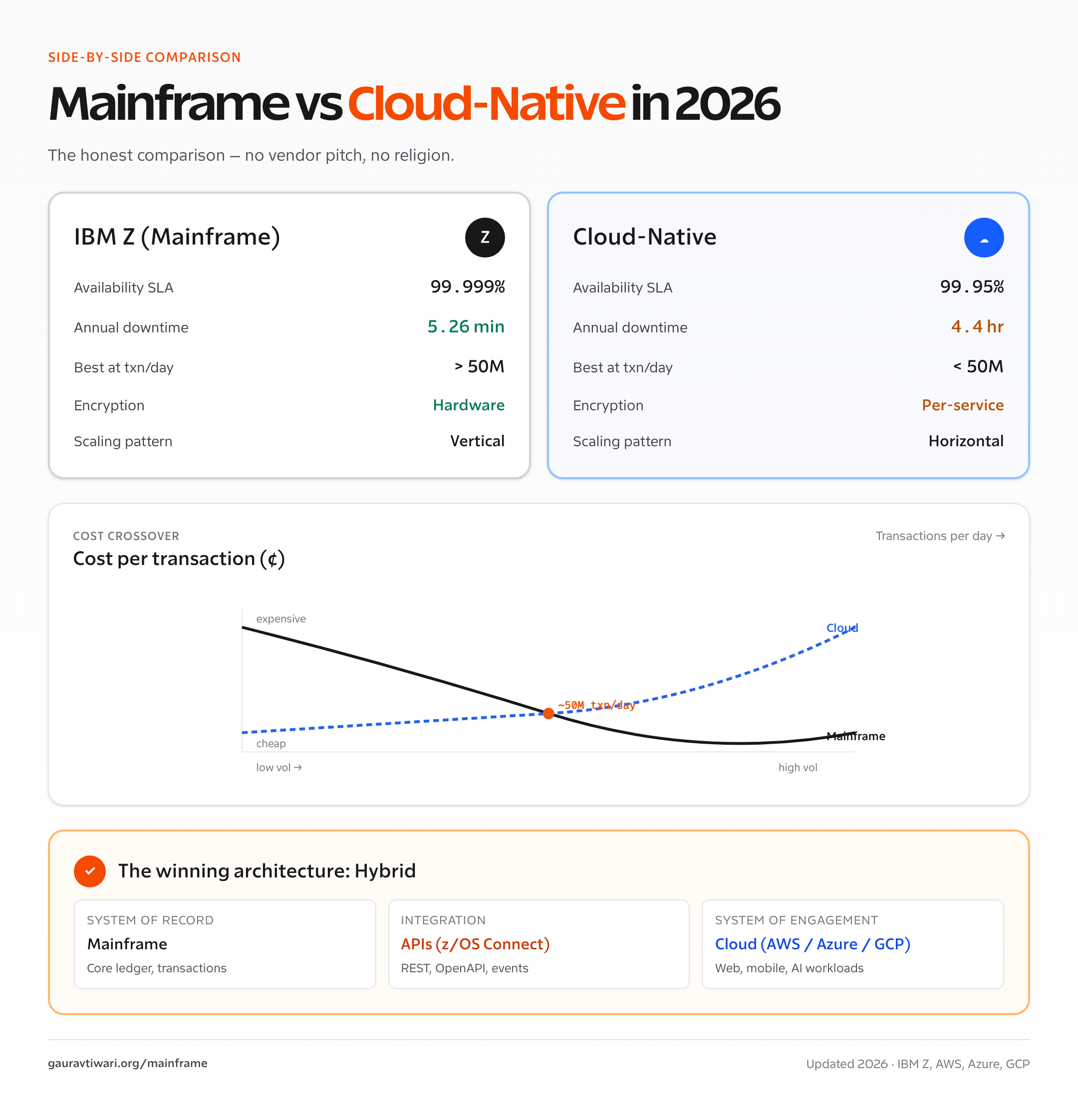 Mainframe vs cloud-native comparison — cost per transaction, latency, regulatory fit, hybrid architecture pattern for 2026 enterprises
