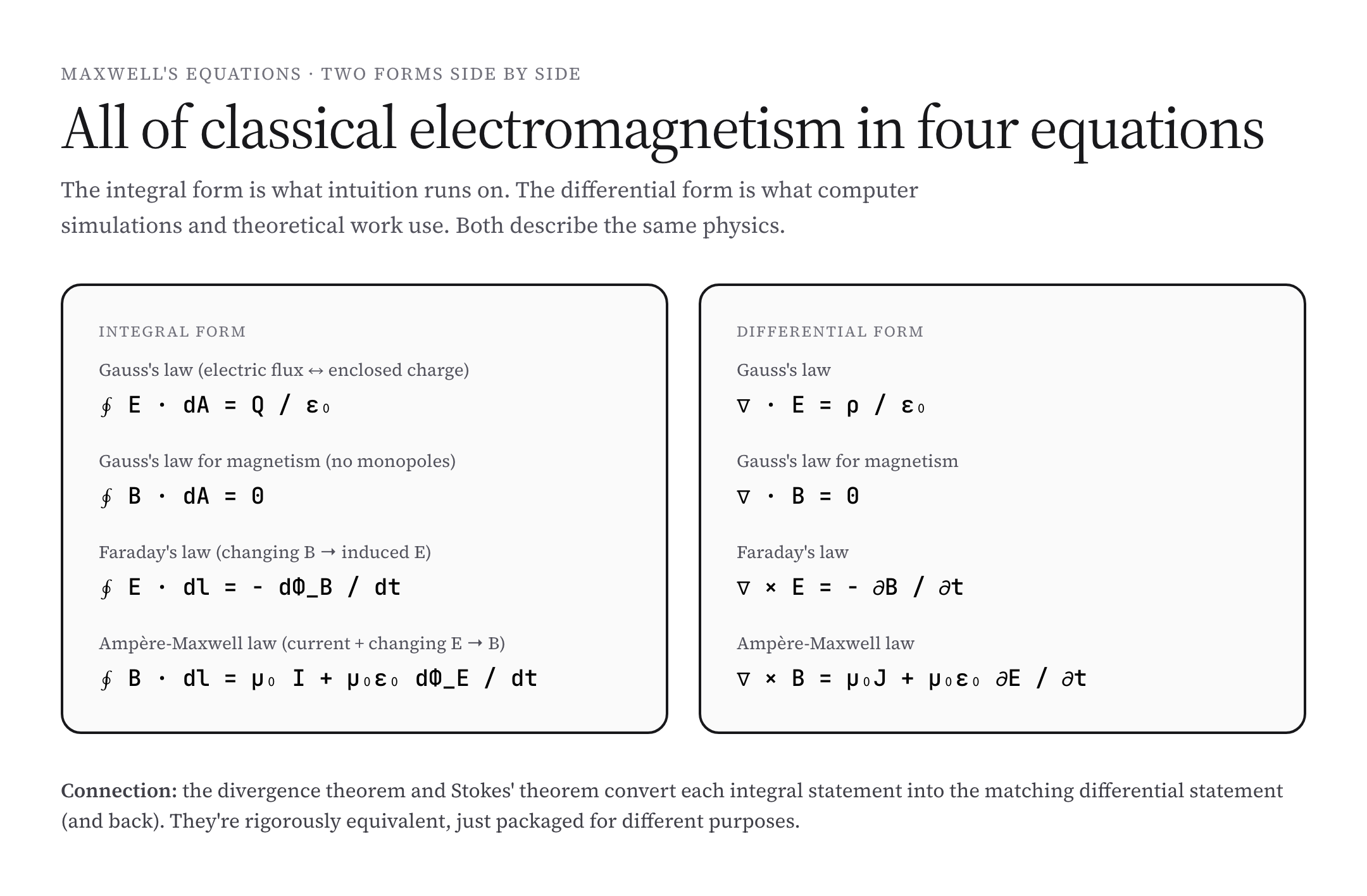 Maxwell's equations integral and differential forms side by side