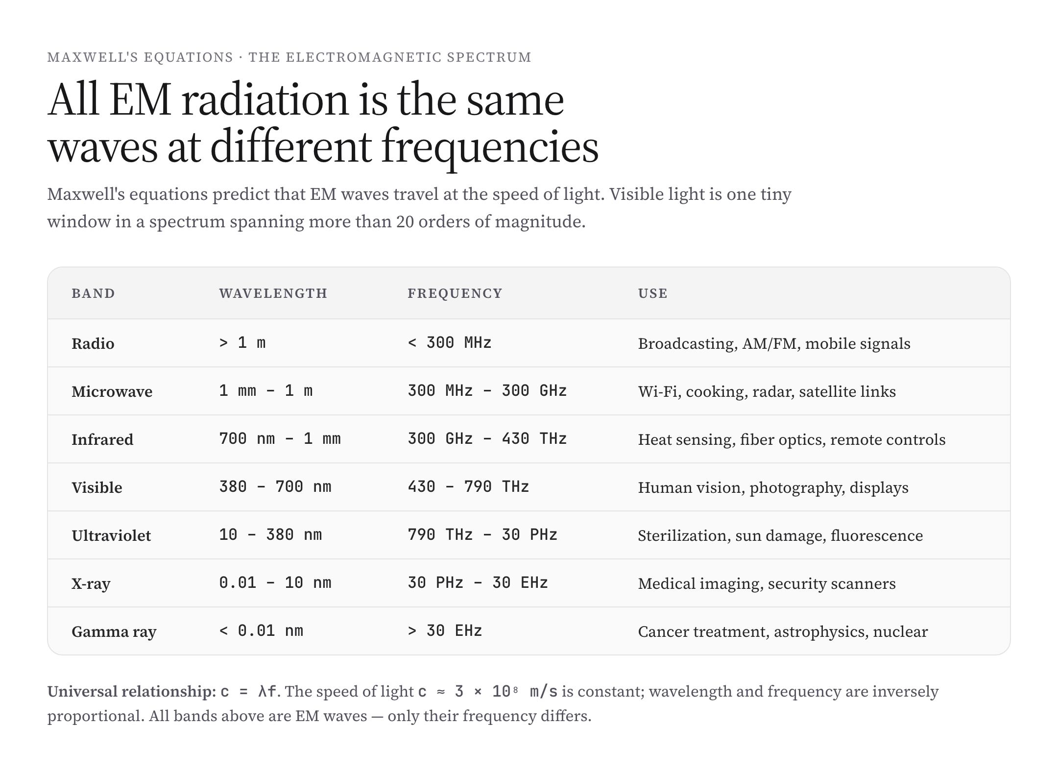 Electromagnetic spectrum reference table from radio to gamma