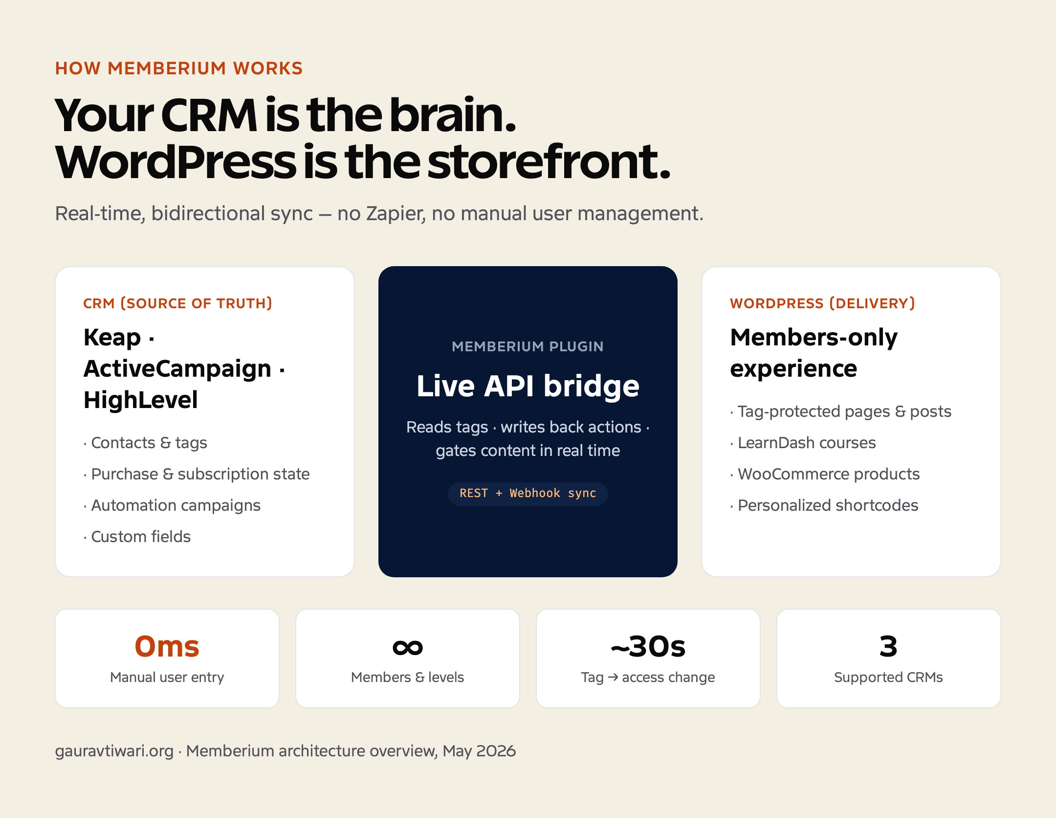 WordPress membership dashboard showing content protection and access levels