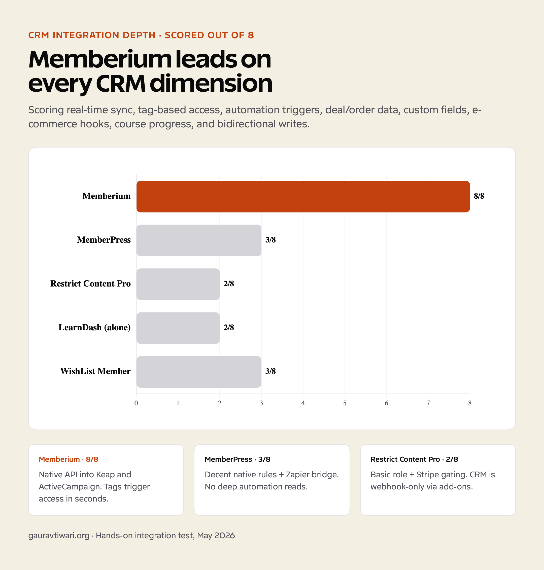 CRM integration depth comparison: Memberium scores 8/8 vs MemberPress 3/8 and Restrict Content Pro 2/8