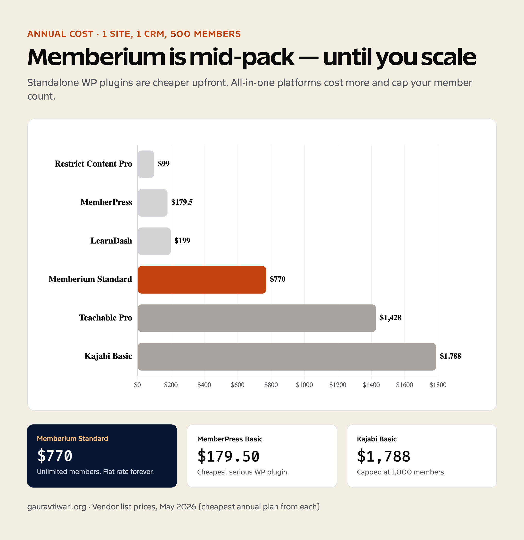 Annual pricing comparison: Memberium $770/yr vs MemberPress $180/yr vs Restrict Content Pro $99/yr vs Kajabi $1,788/yr