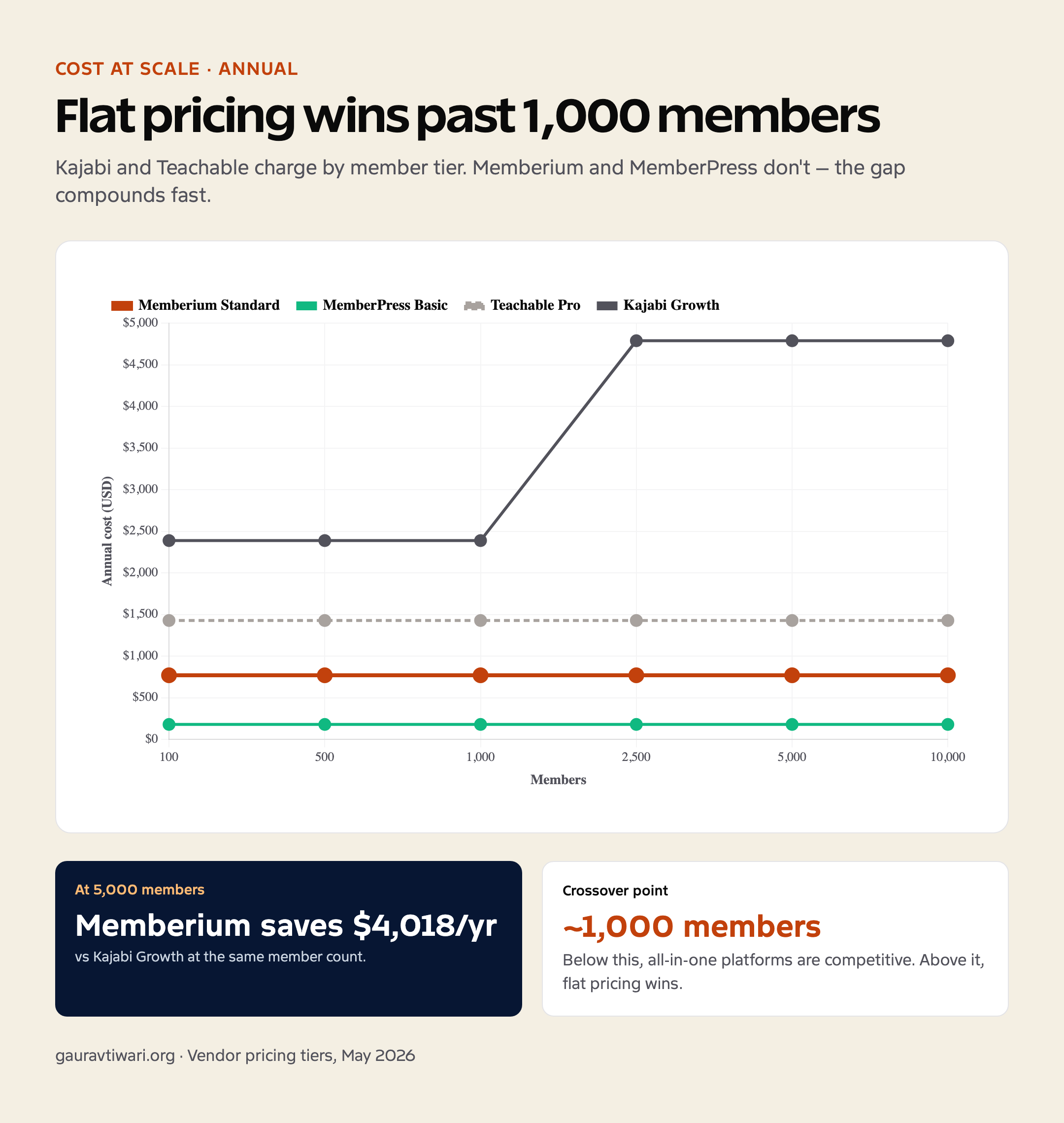 Cost at scale comparison showing Memberium stays at $770/yr while Kajabi rises to $4,788/yr at 5,000 members