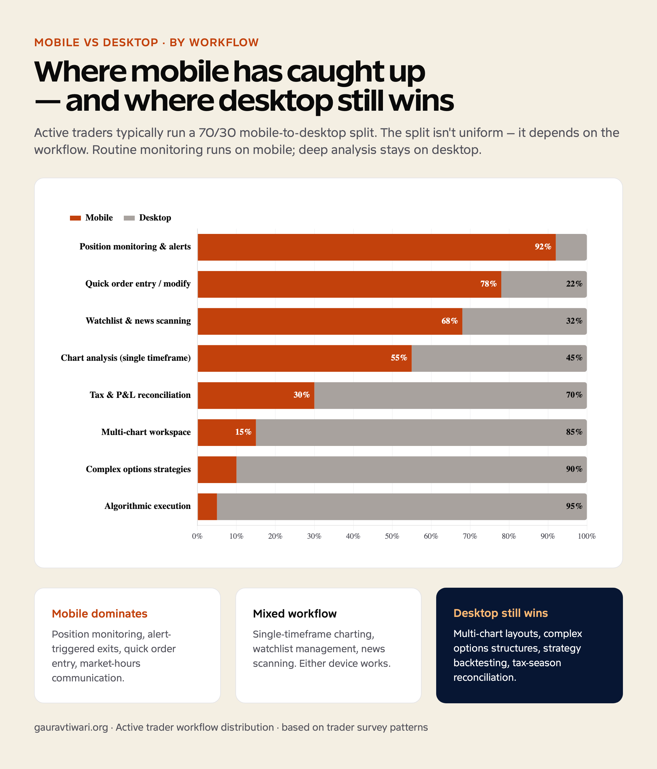 Mobile vs desktop trading workflow distribution chart