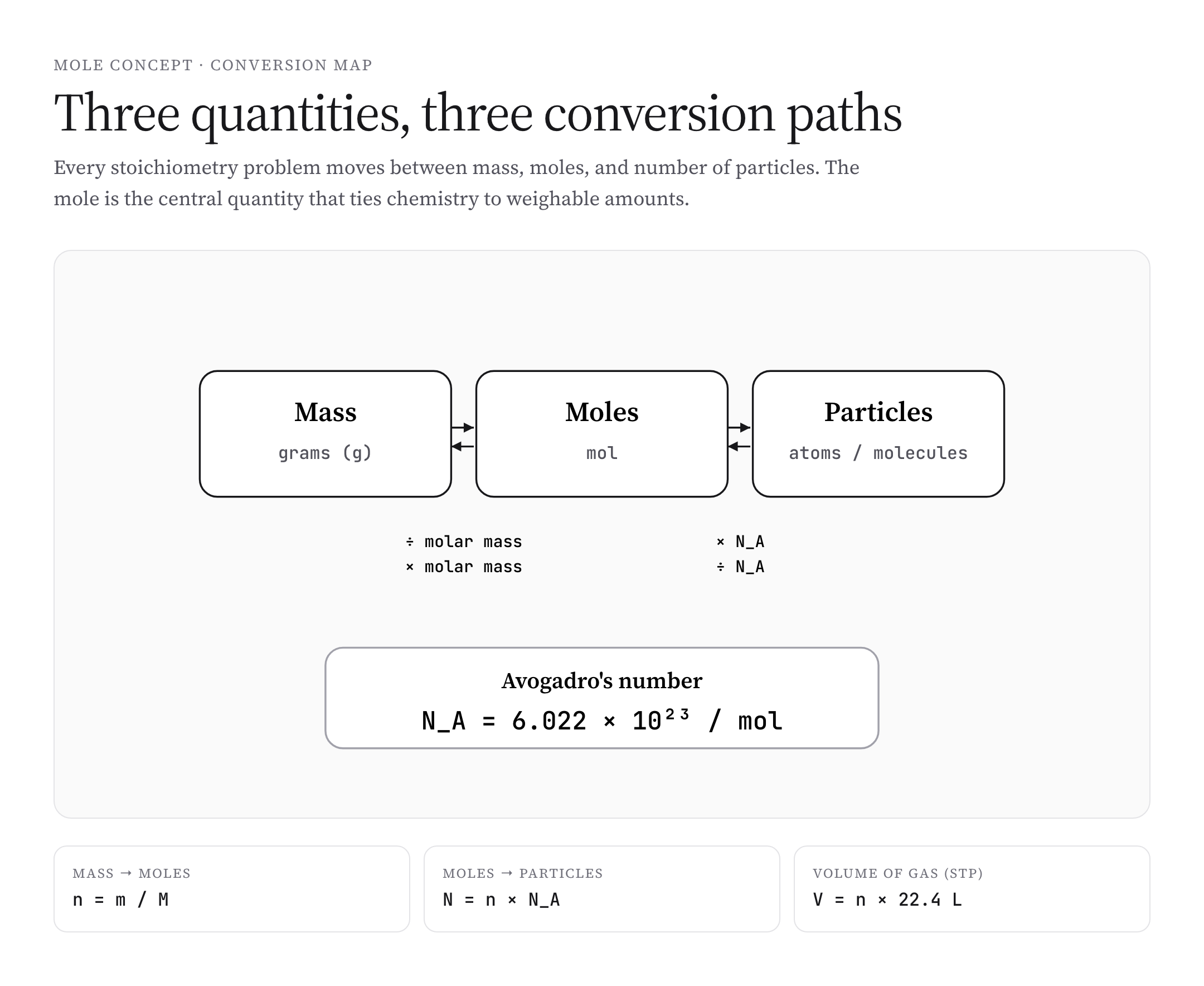 Mole conversion map between mass moles and particles