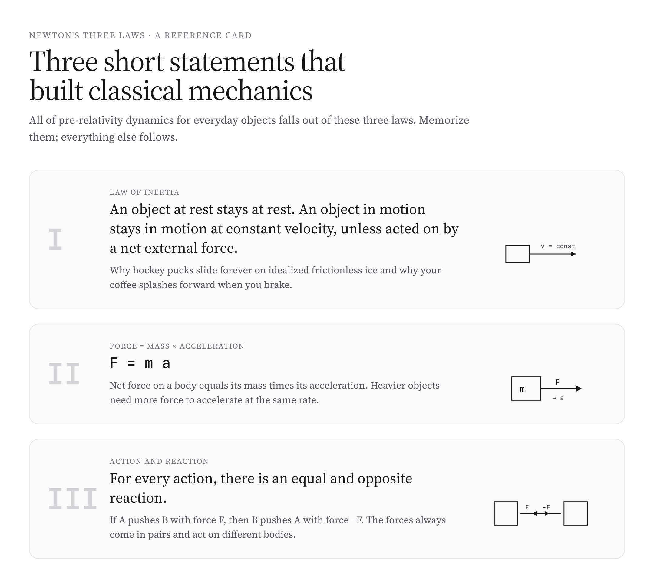 Newton's three laws reference card with sketches