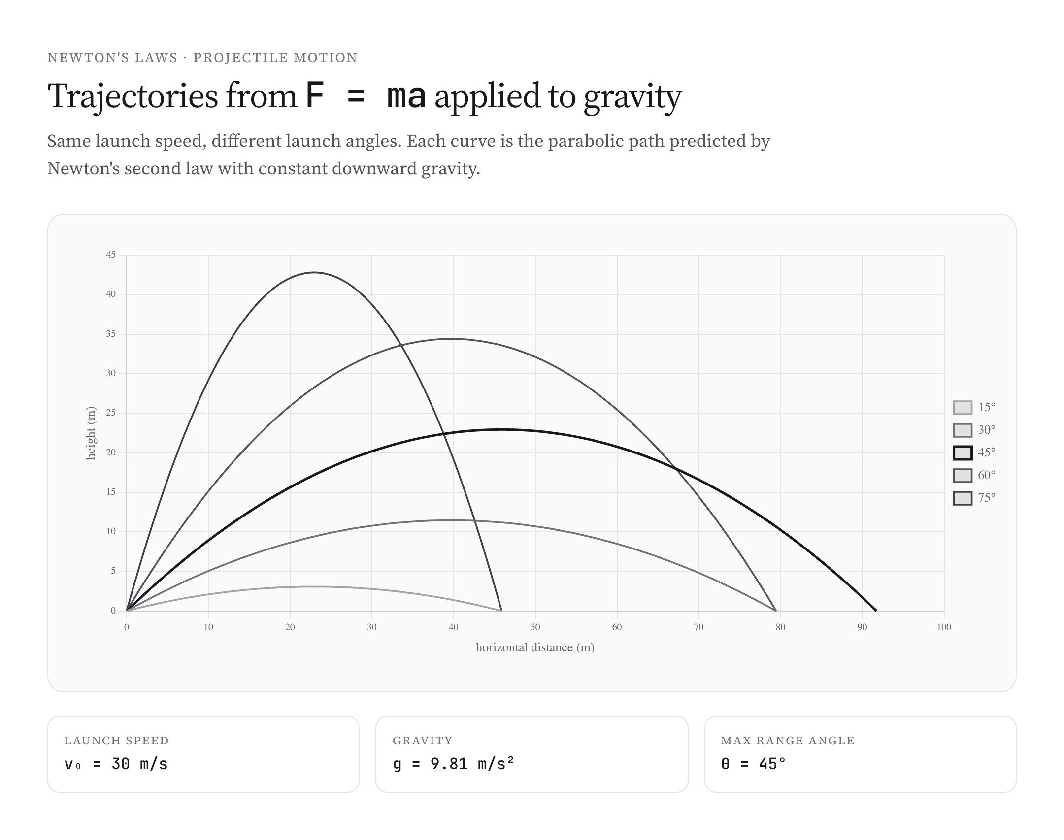 Projectile trajectories at five launch angles using Newton's second law
