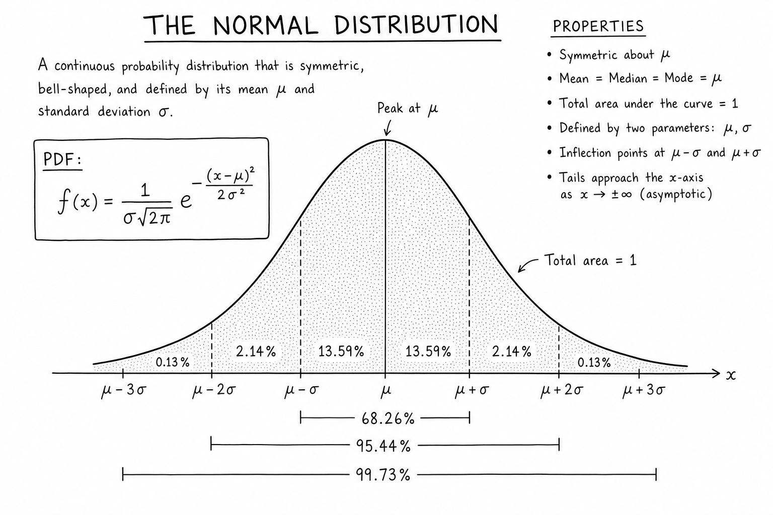 Normal distribution bell curve formula and properties modern textbook illustration