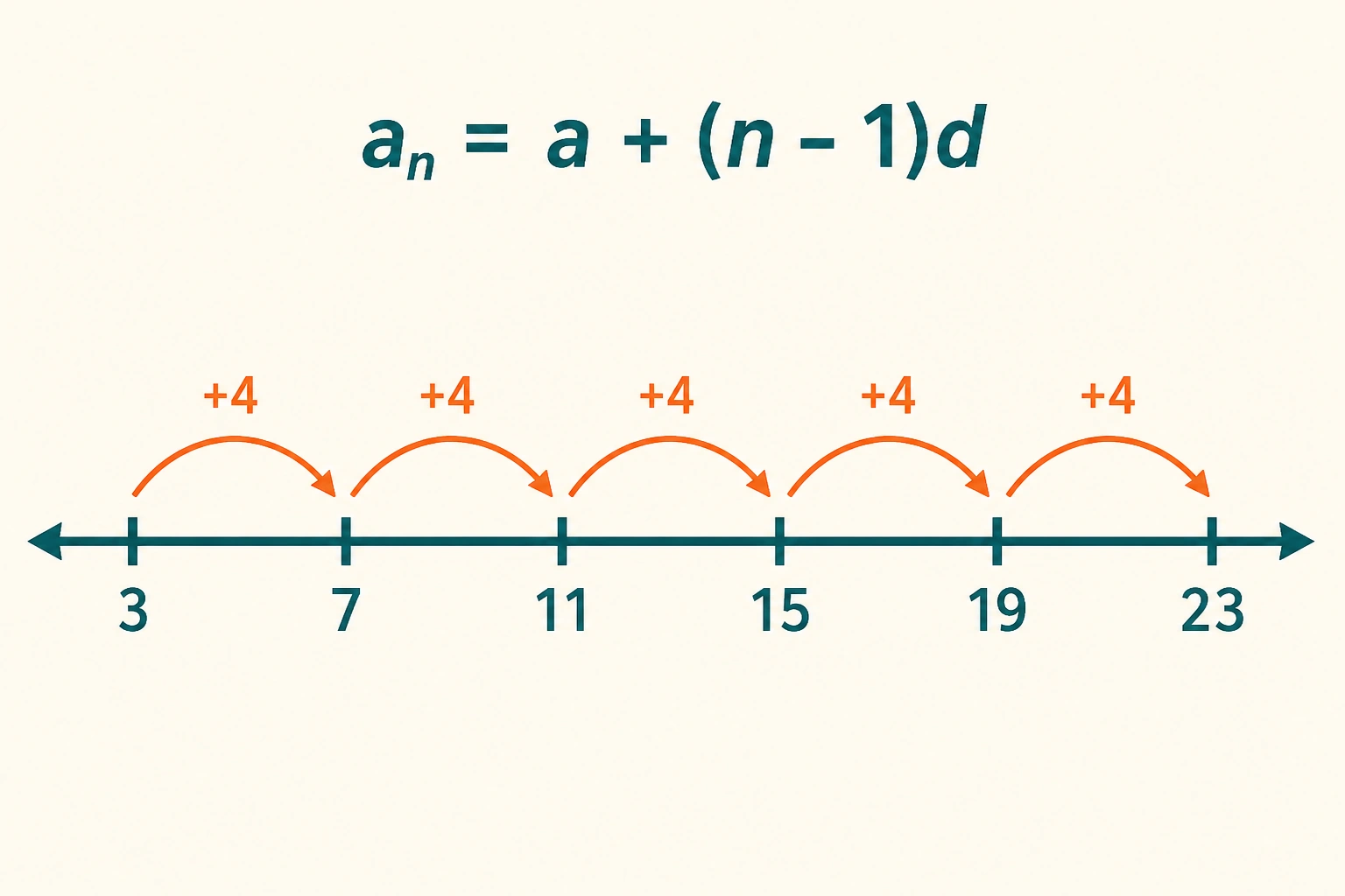 The terms 3, 7, 11, 15, 19 and 23 with a plus 4 jump arrow over every one of the five gaps