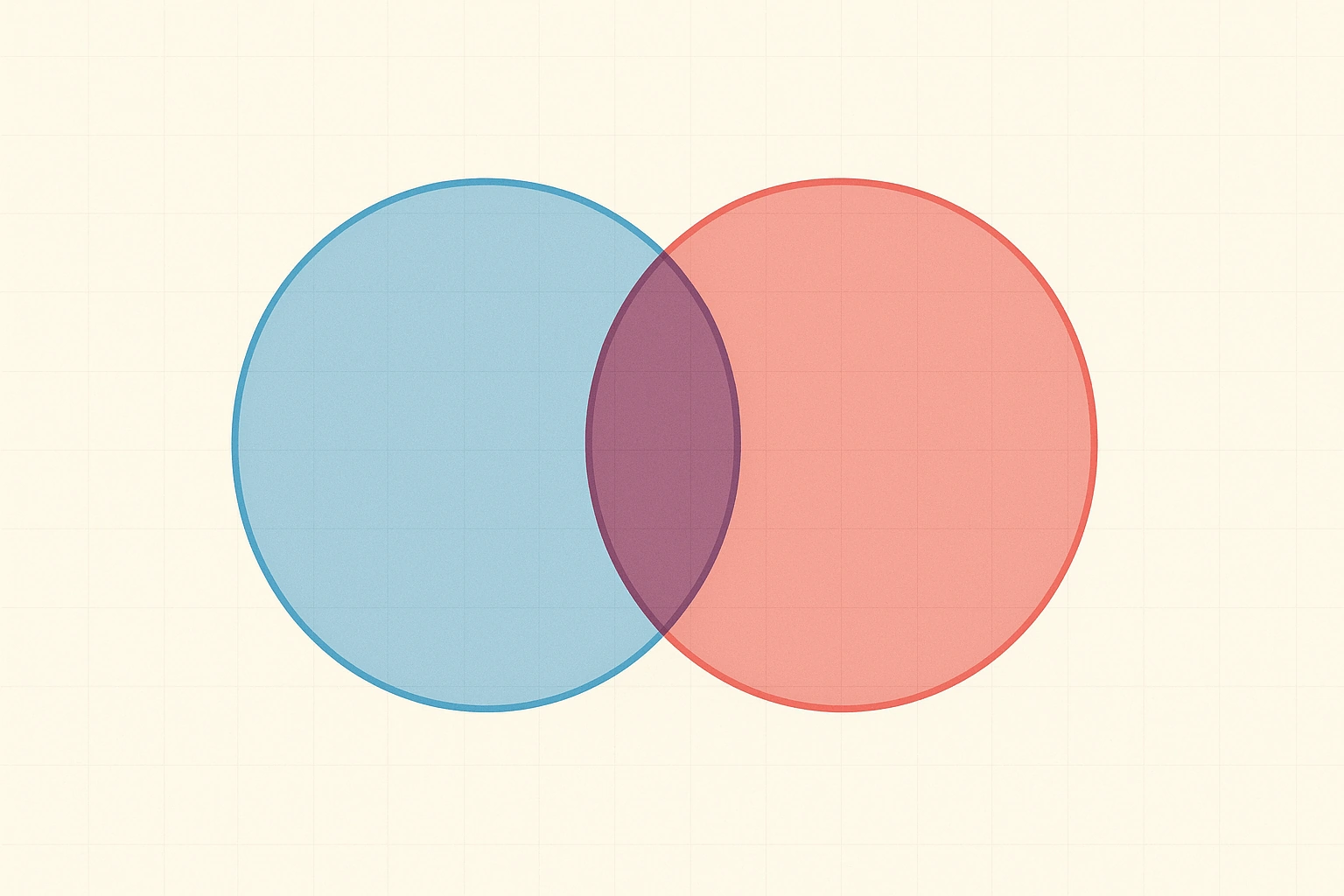 Venn diagram showing union, intersection, difference, complement, and a 3-set Venn
