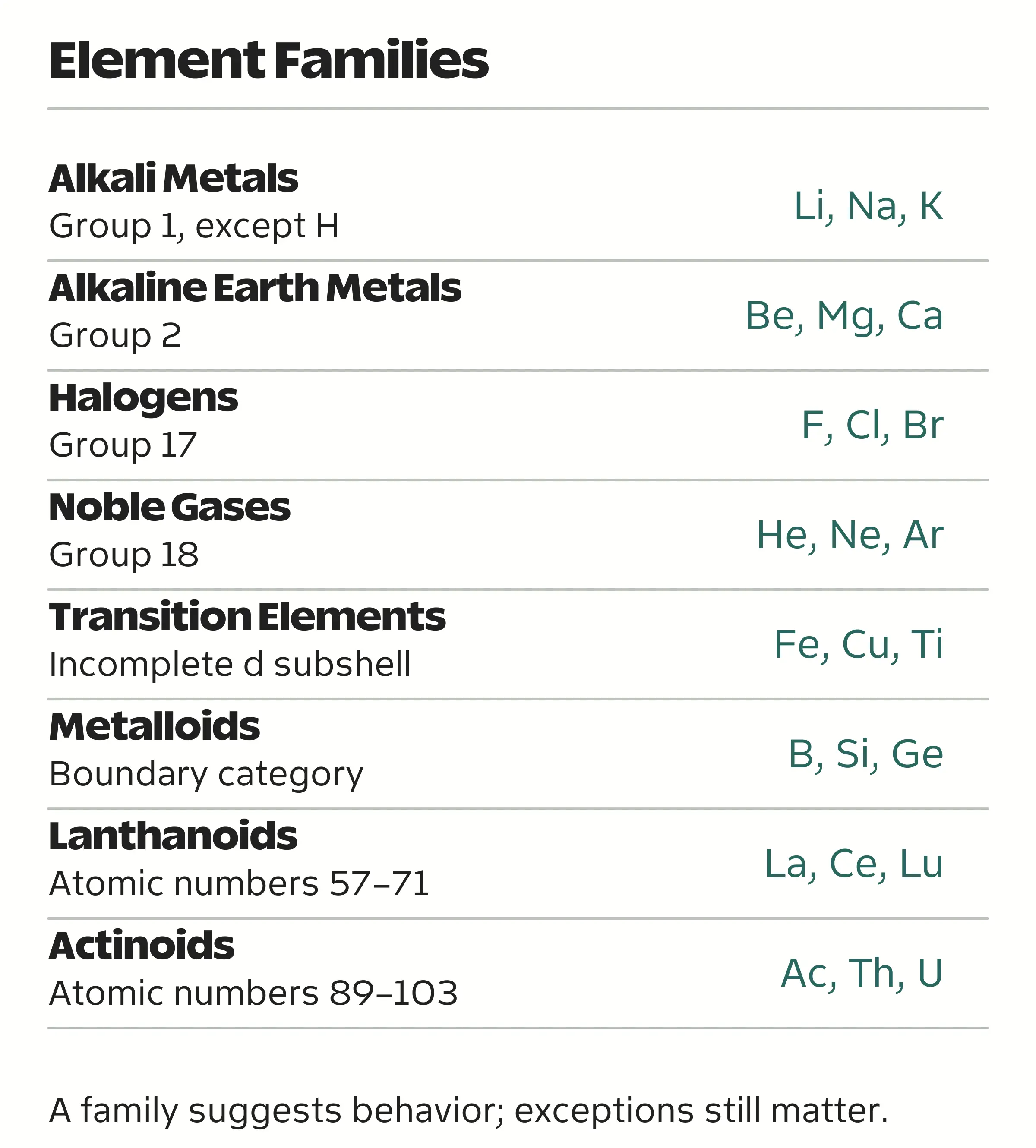 Eight element families with group numbers or atomic-number ranges and examples; transition elements are identified by incomplete d subshells.