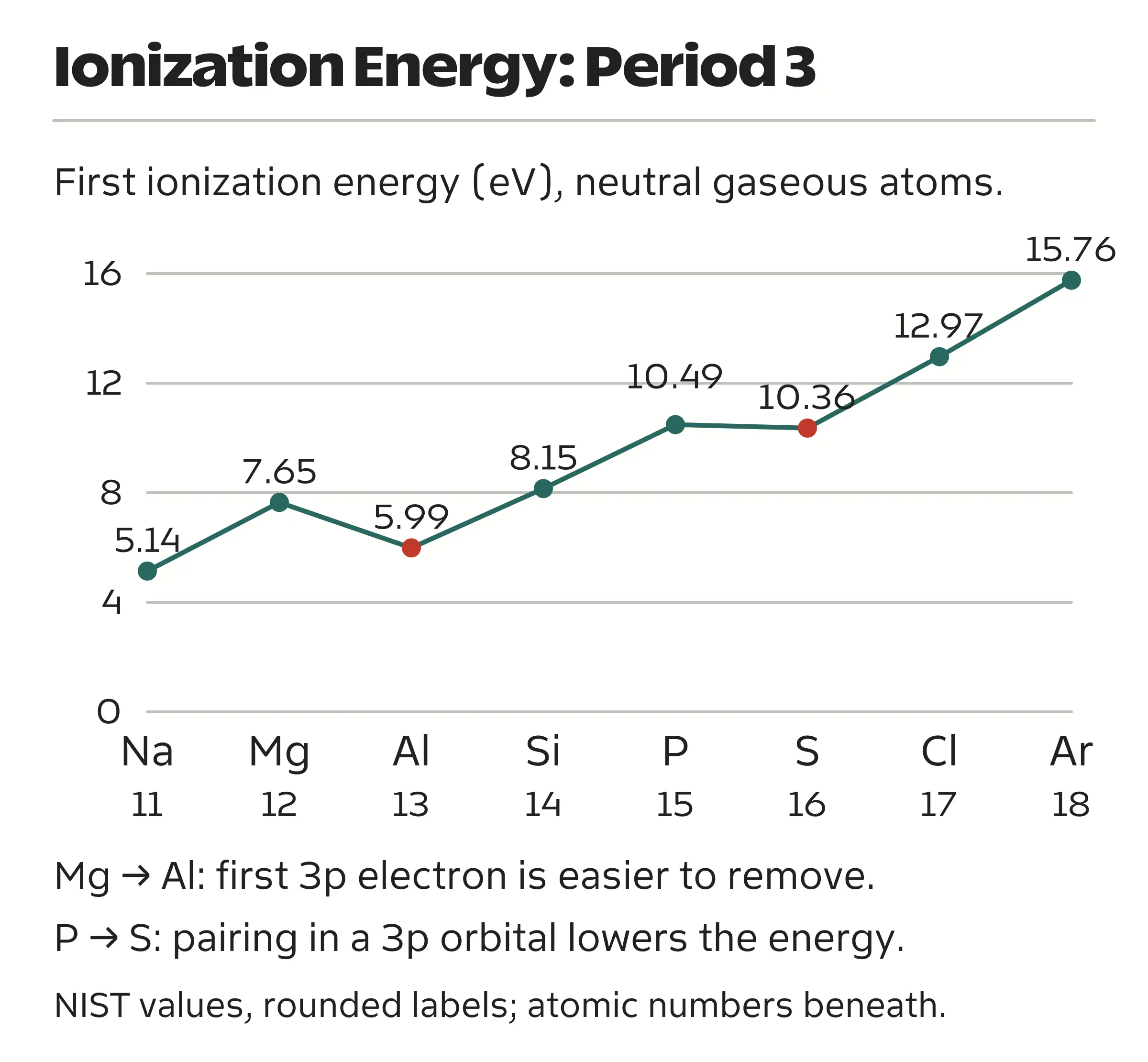 NIST first ionization energies from sodium to argon show an overall rise with dips at aluminium and sulfur; values are labeled in electronvolts.