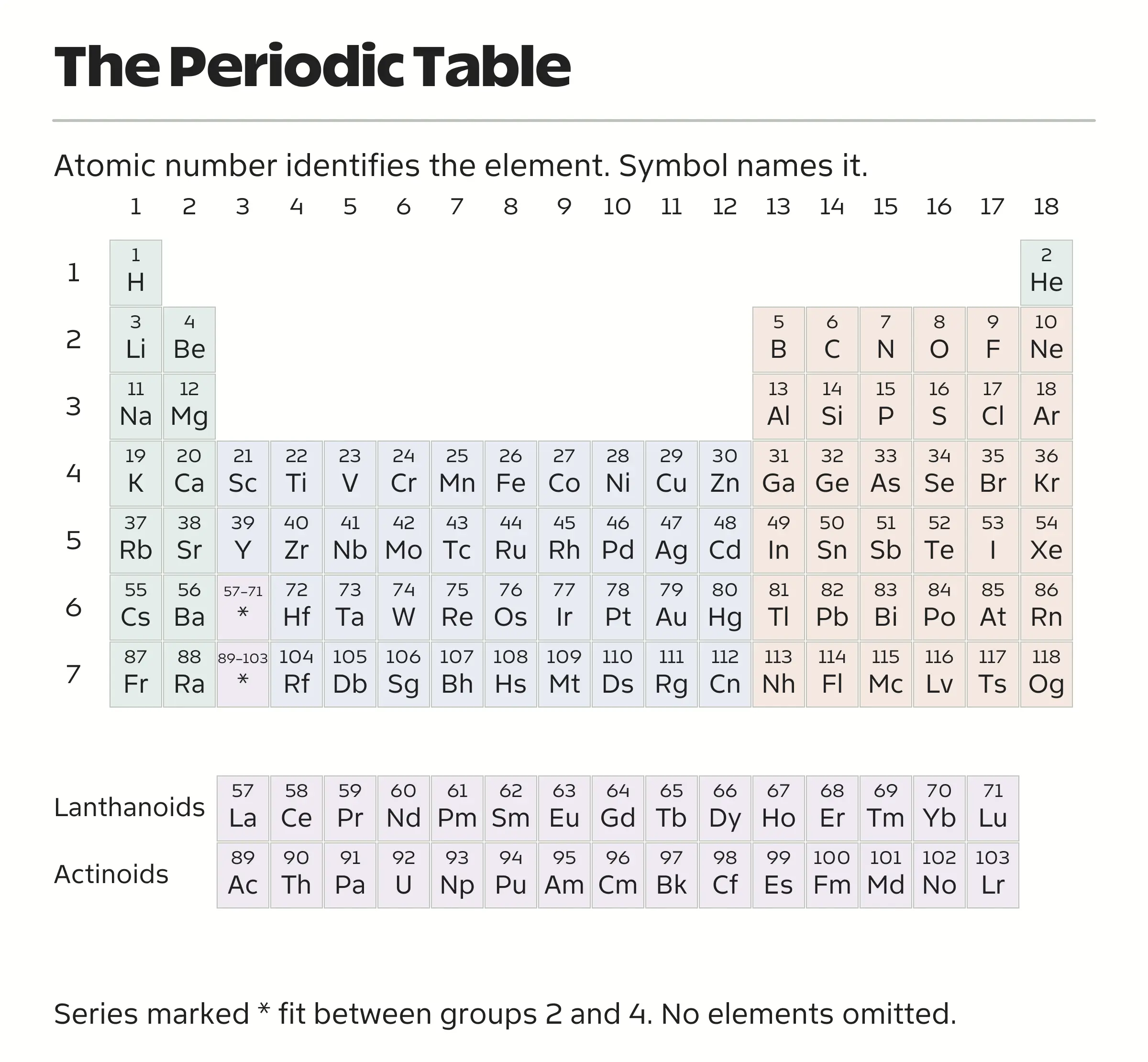 All 118 elements arranged in 18 groups and 7 periods, including potassium, calcium and elements 104 through 118; lanthanoids and actinoids appear in separate rows.