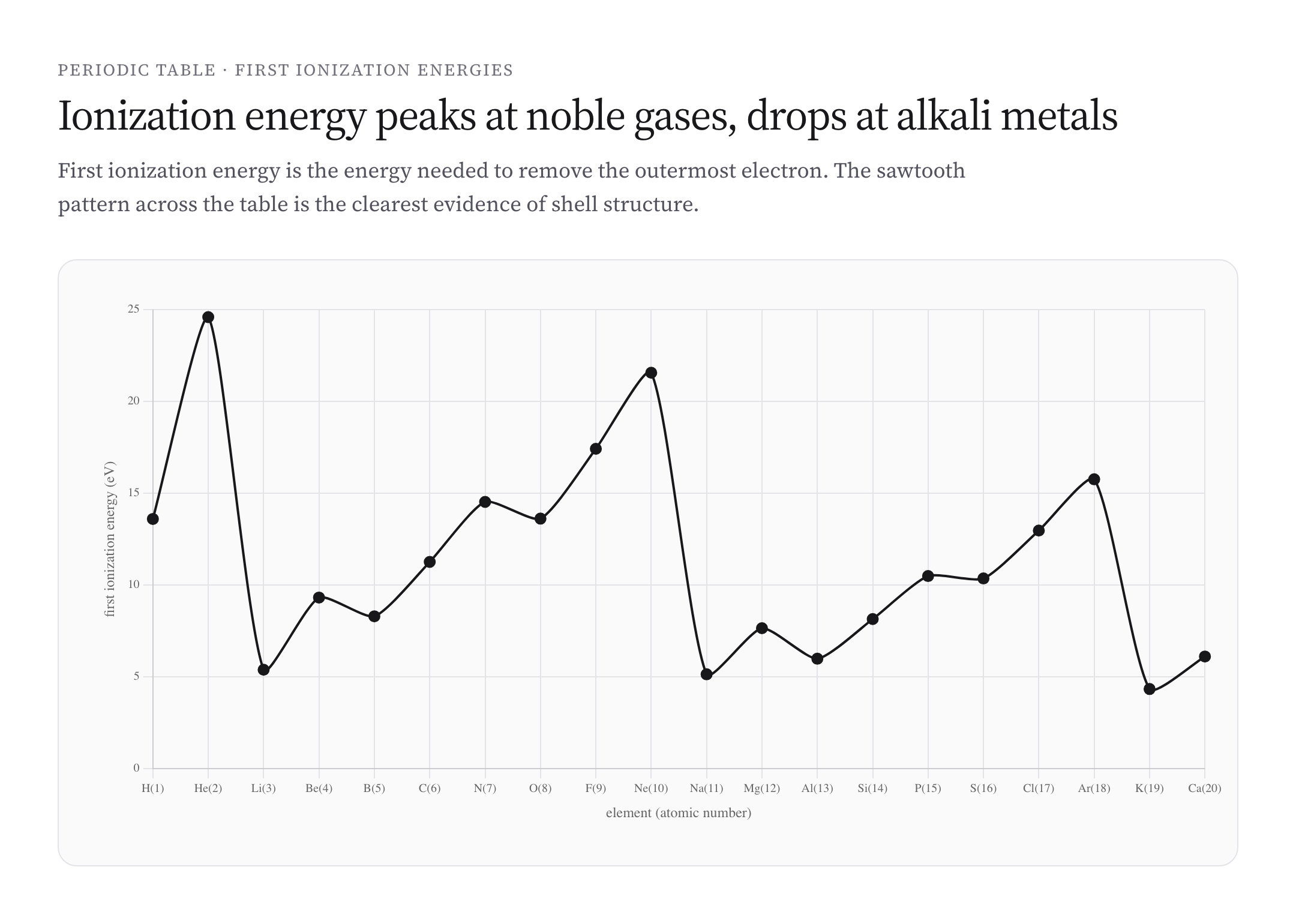 First ionization energy across the first 20 elements