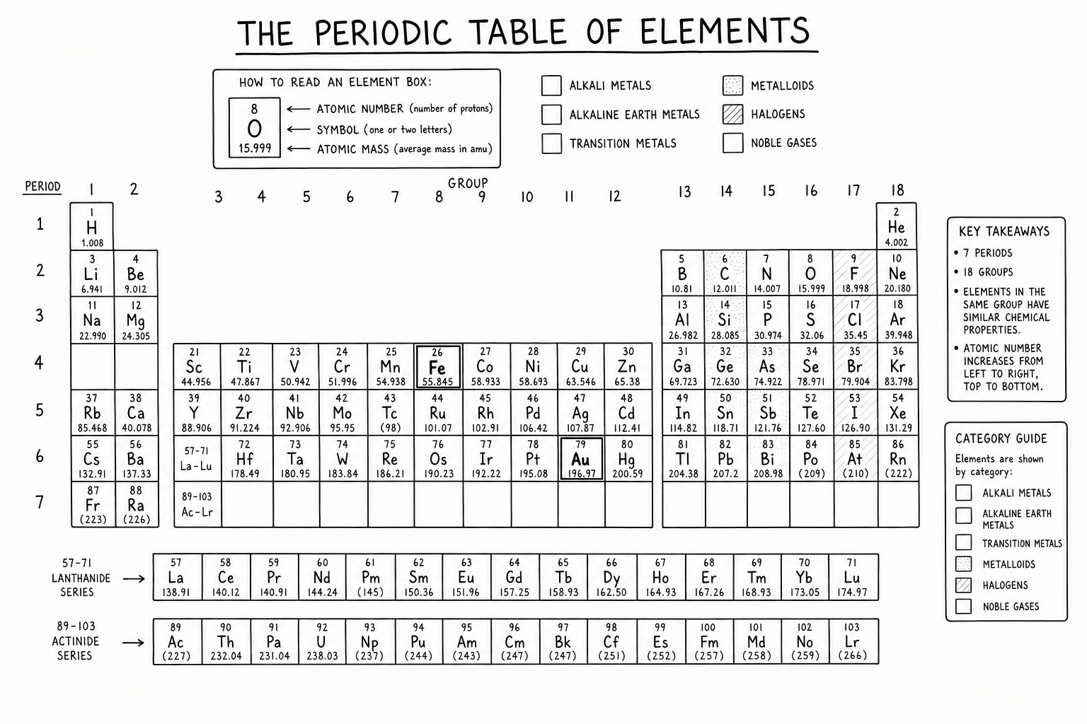 Periodic table of elements with categories modern textbook illustration