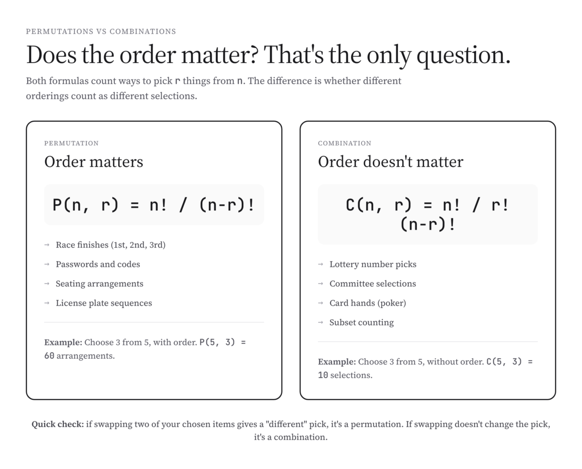 Permutations and Combinations: Formulas & Examples - Gaurav Tiwari