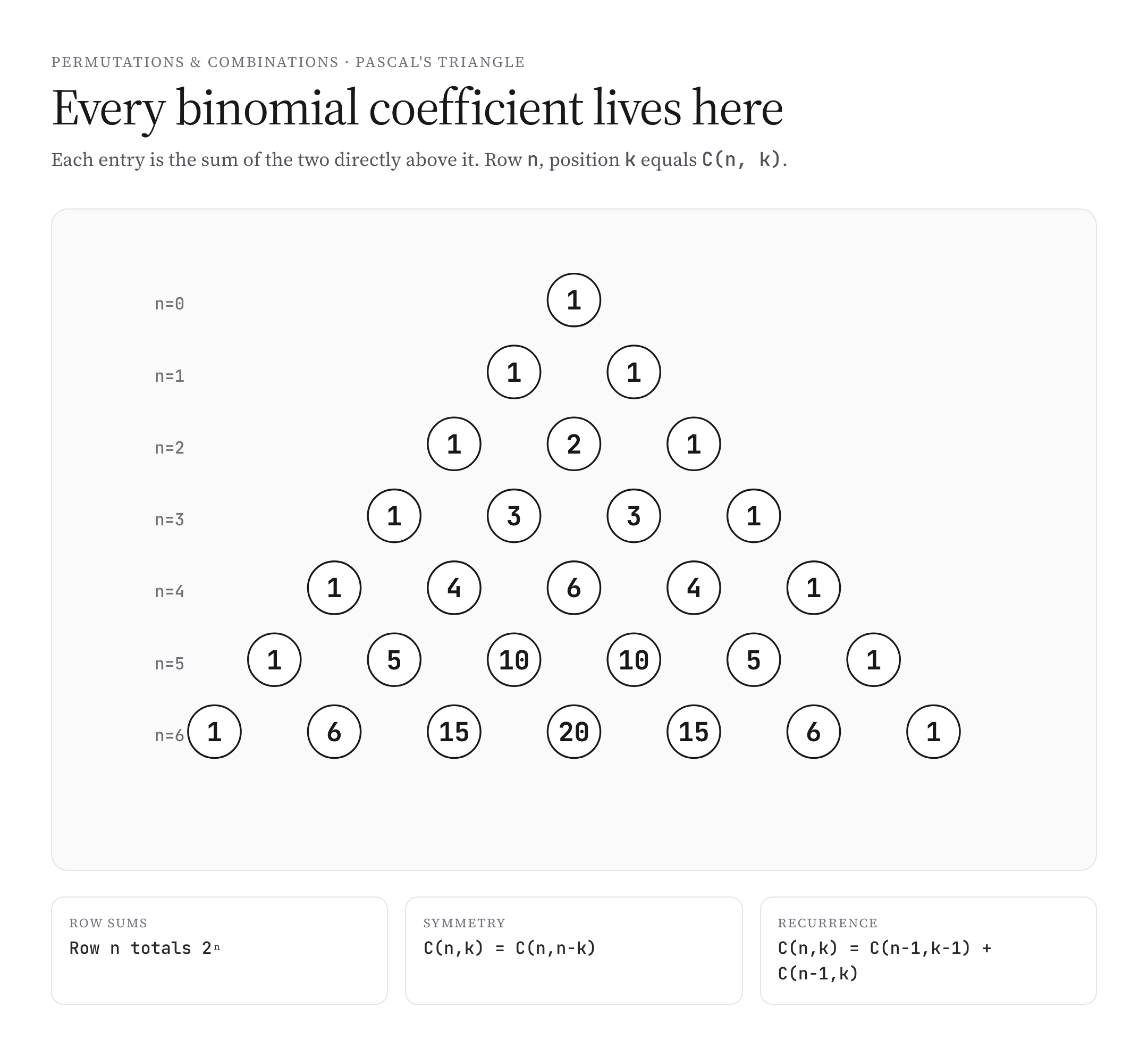 Pascal's triangle showing binomial coefficients