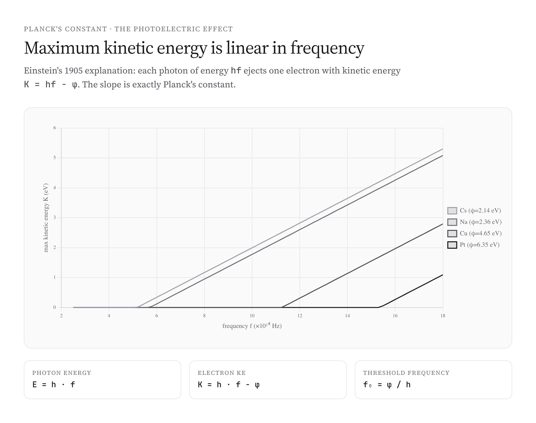 Photoelectric effect kinetic energy versus frequency for various metals