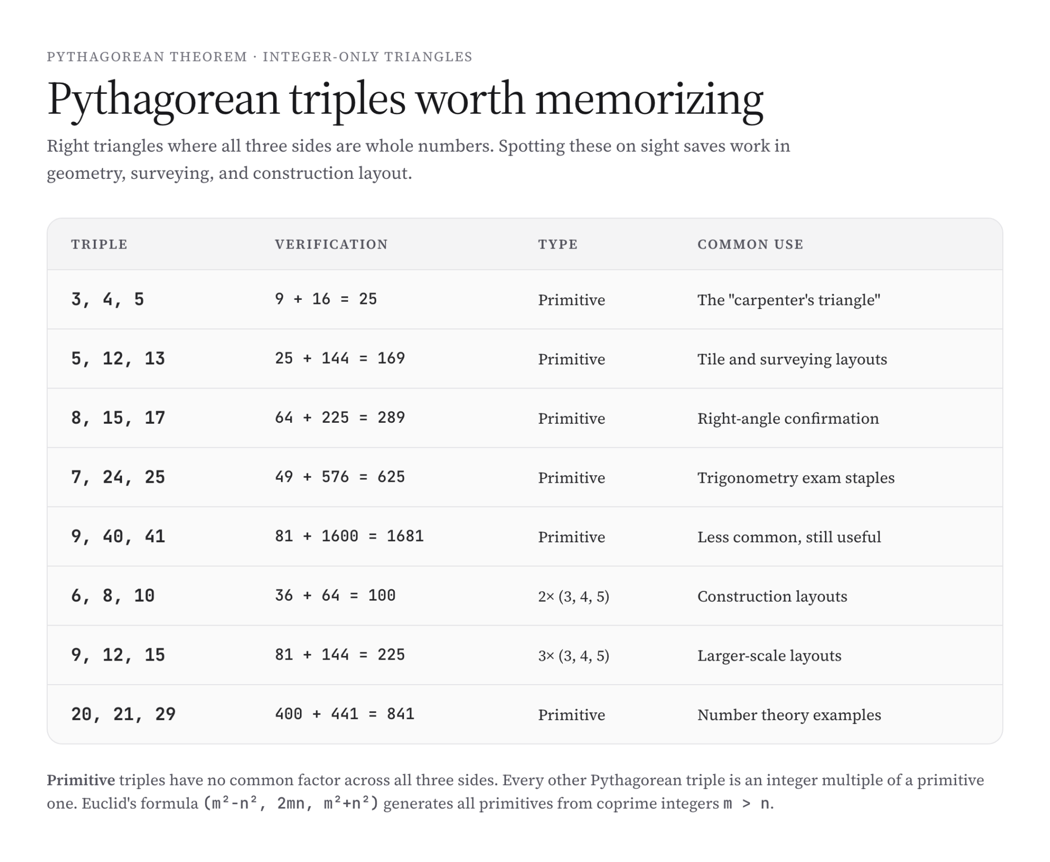 Pythagorean Theorem: Statement, Proofs, Triples & Examples - Gaurav Tiwari