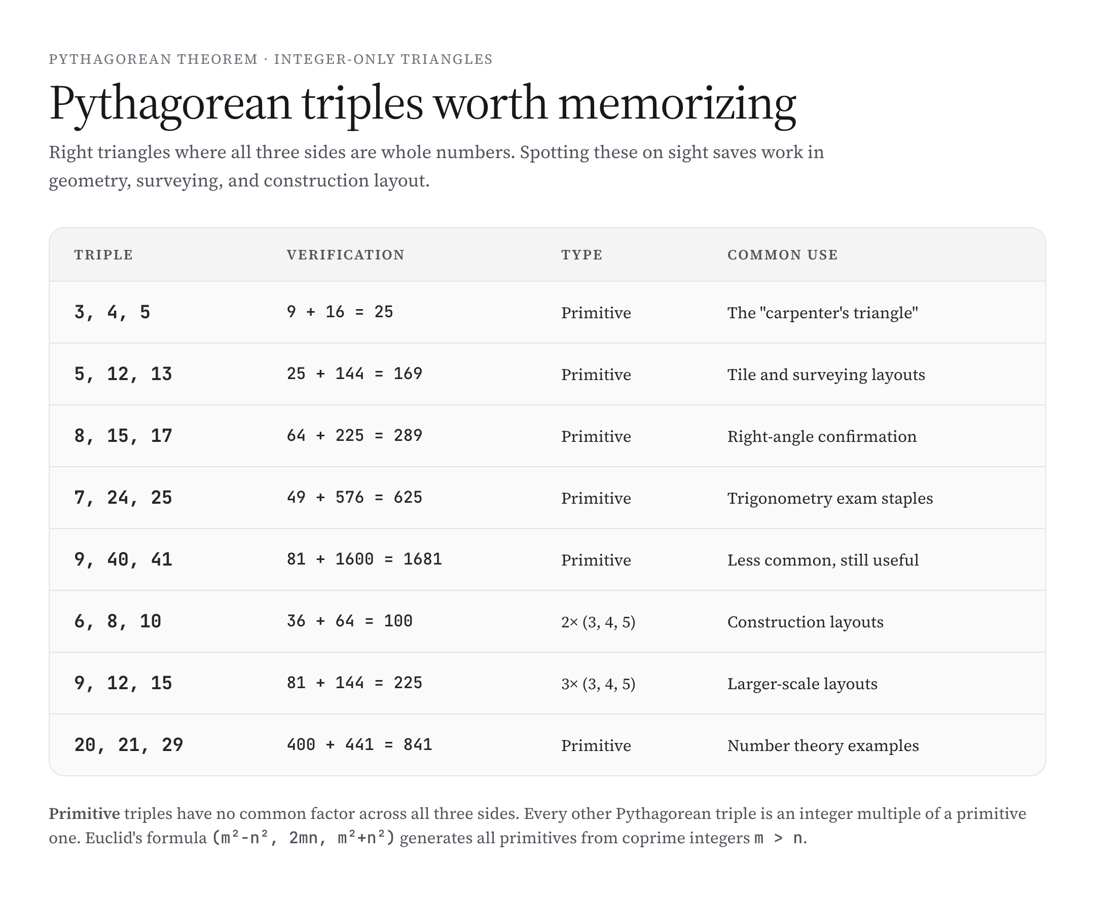 Pythagorean triples reference table with verification and use cases