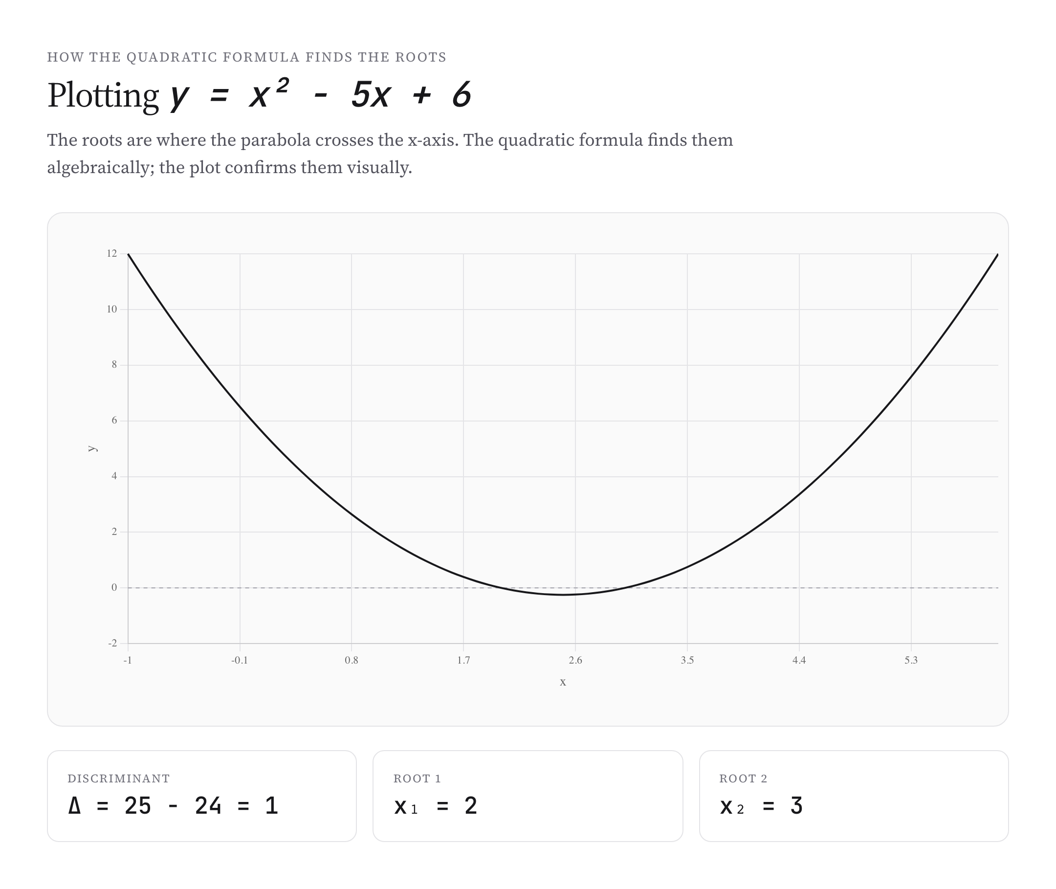 Parabola y = x squared minus 5x plus 6 with roots marked