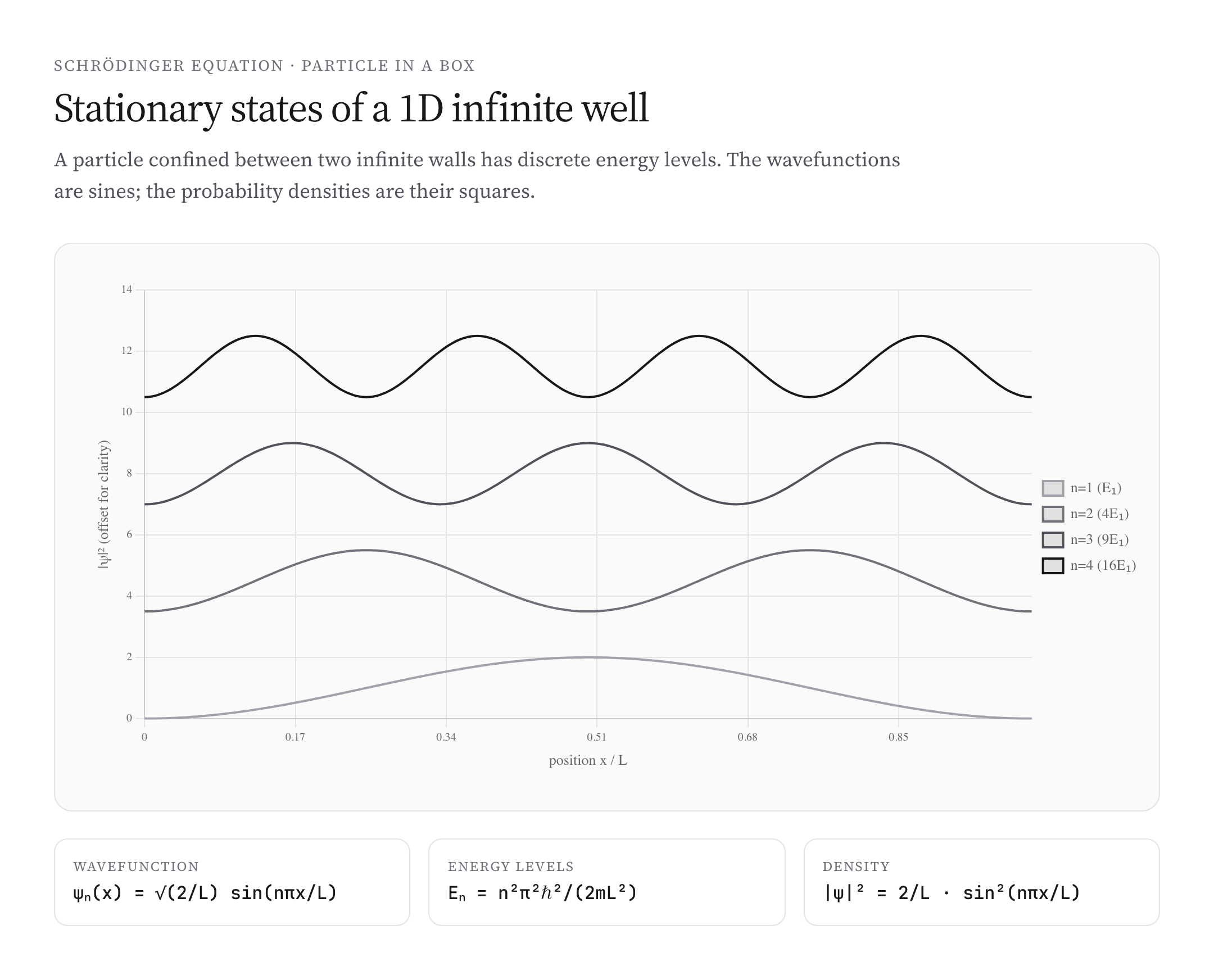 Stationary state wavefunctions of a particle in a 1D infinite well