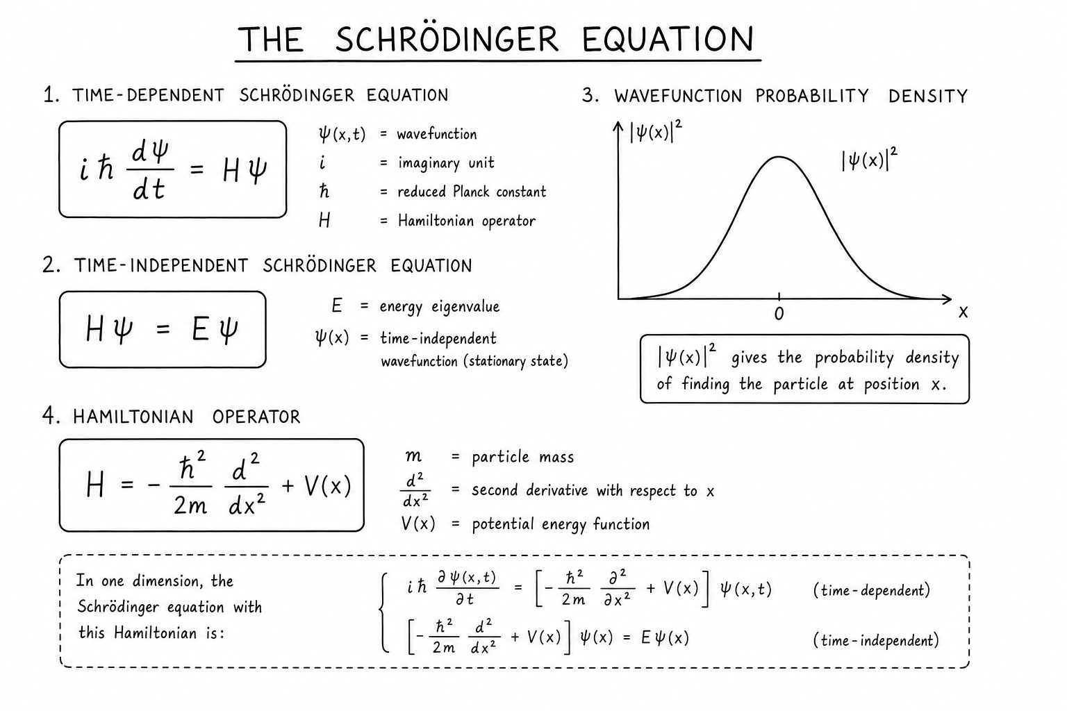 Schrödinger equation wavefunction modern textbook illustration
