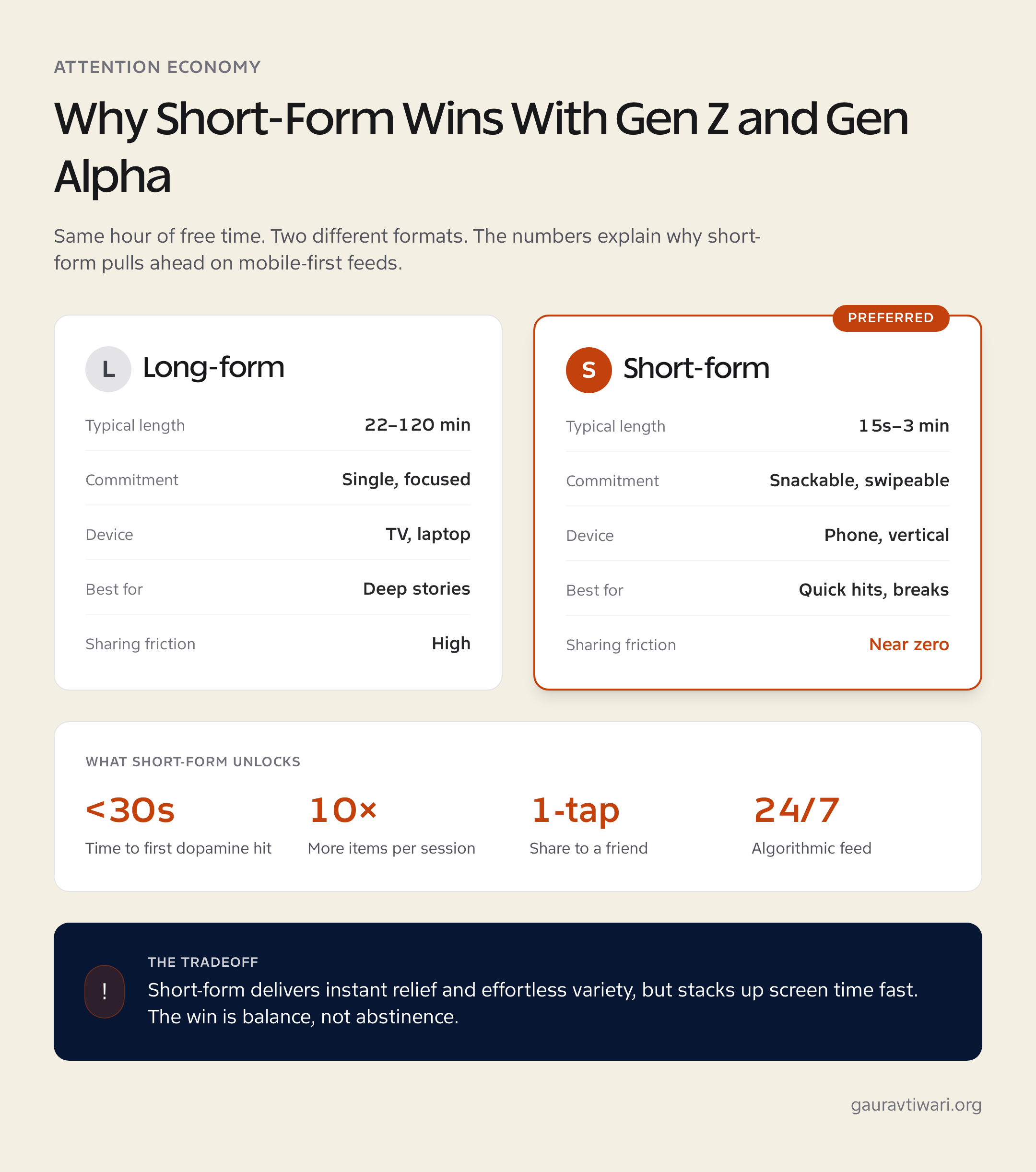 Short-form vs long-form digital entertainment compared side by side