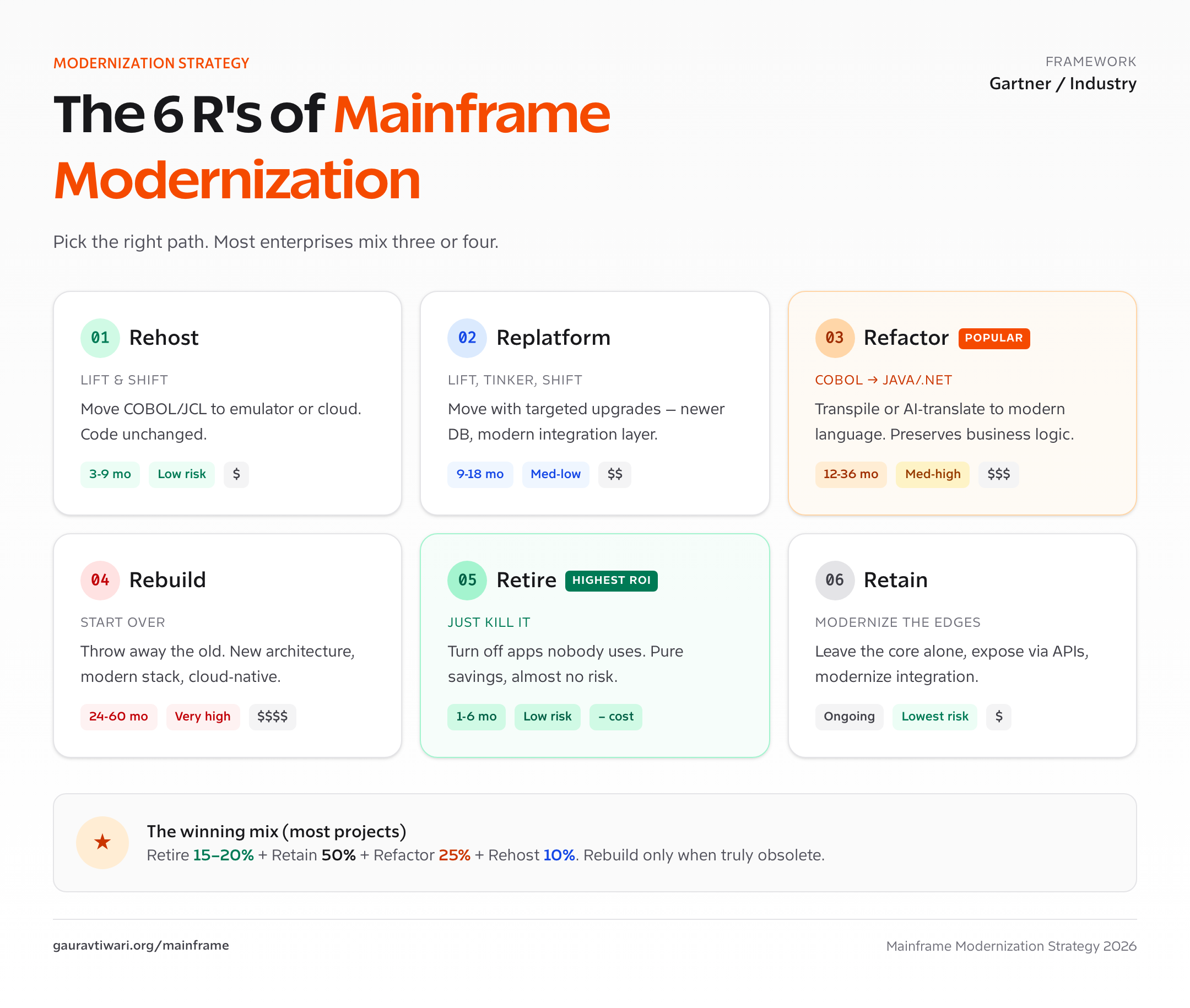 The 6 R's of mainframe modernization — rehost, replatform, refactor, rebuild, retire, retain compared on effort, risk, and business value