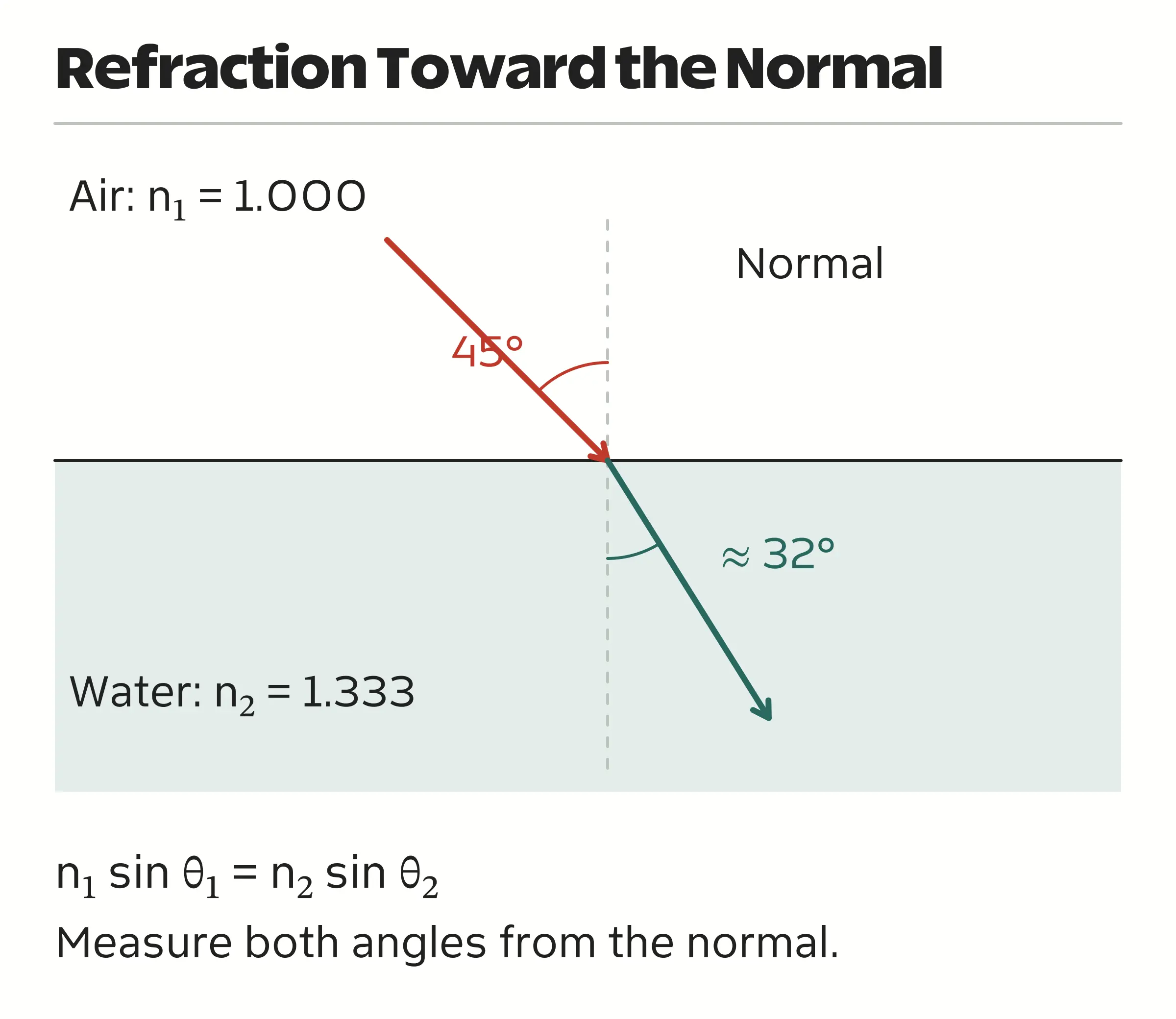 Light entering water from air bends toward the normal, from a 45 degree incidence angle to an approximately 32 degree refraction angle.