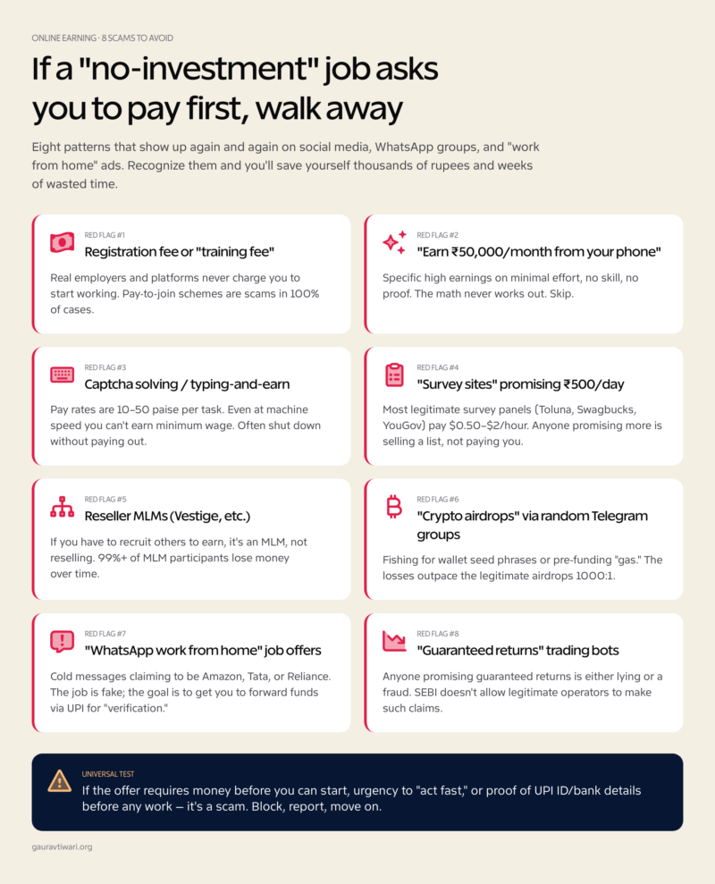 14 Real Ways to Earn Online Without Investment - Gaurav Tiwari
