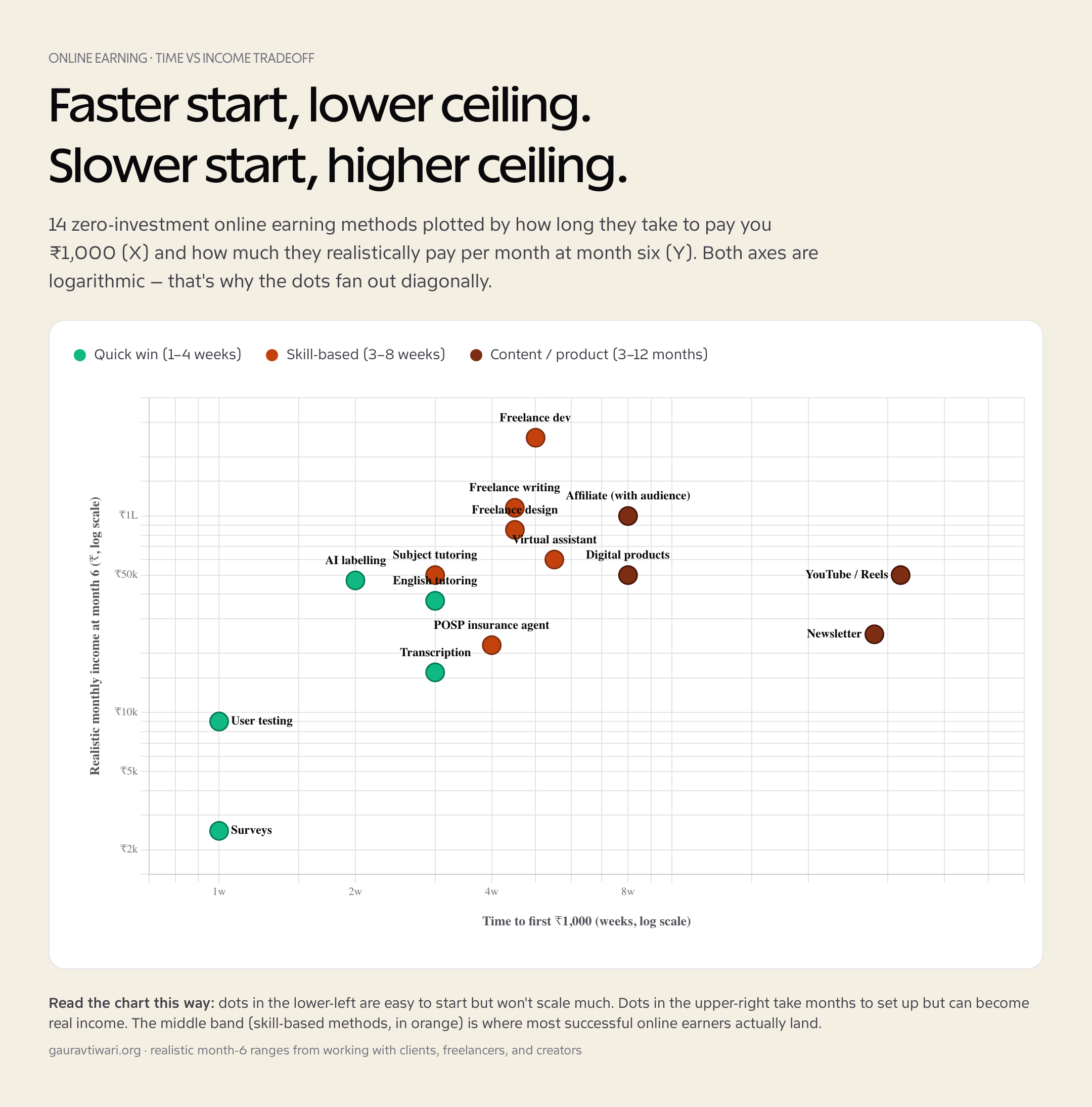 Time vs income tradeoff for 14 zero-investment online earning methods