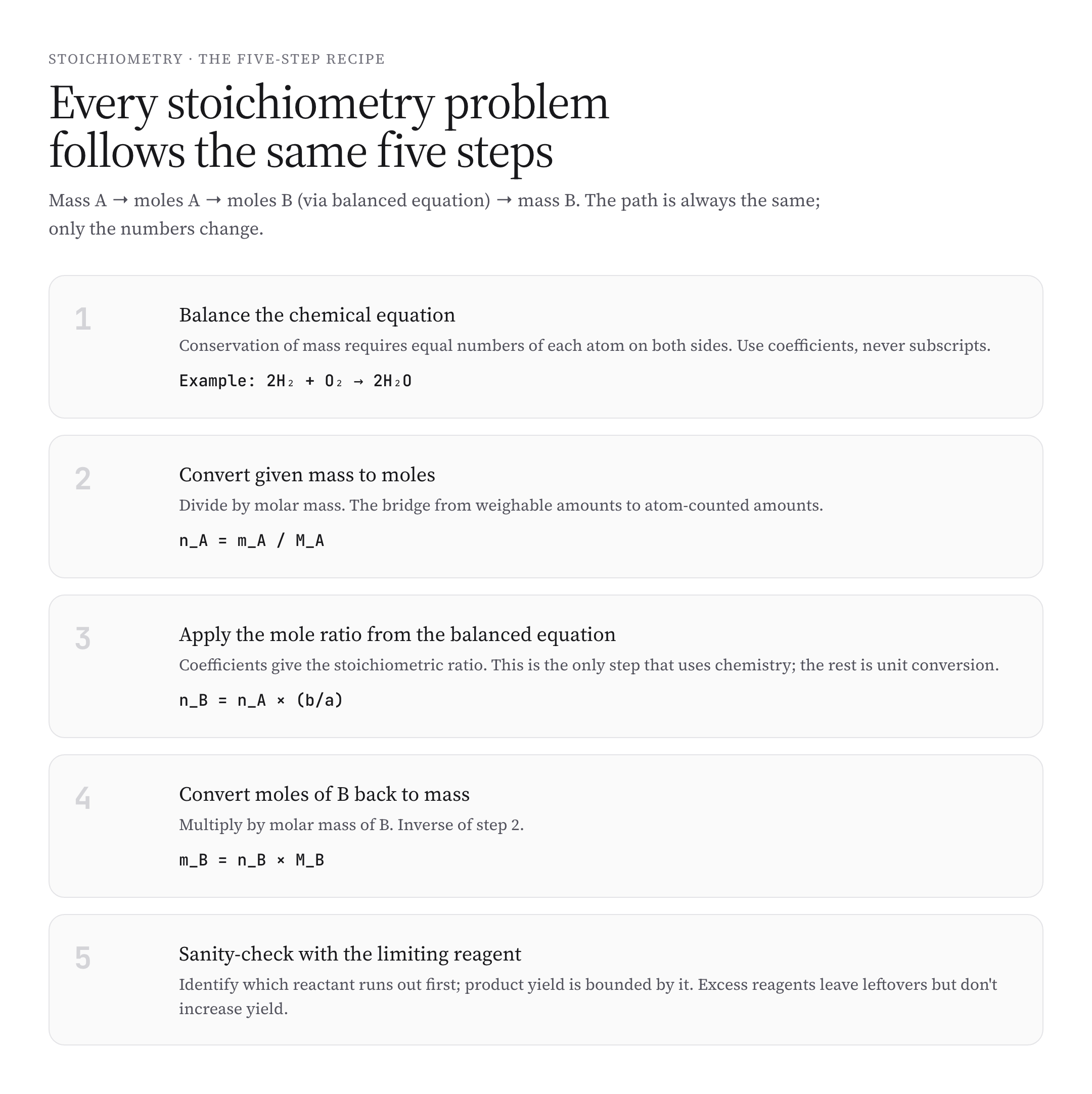 Five-step stoichiometry recipe with mass-mole conversion