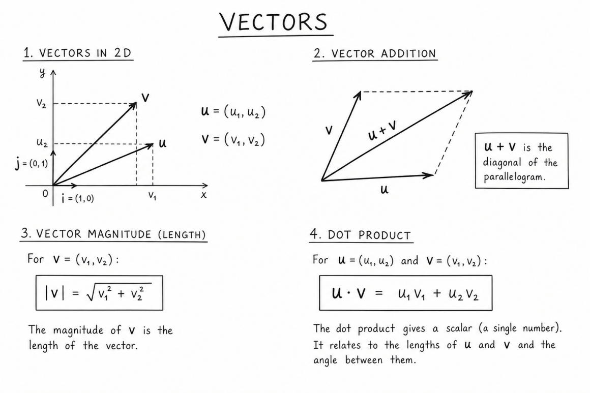 Vectors in Linear Algebra: Components, Operations & Examples - Gaurav ...