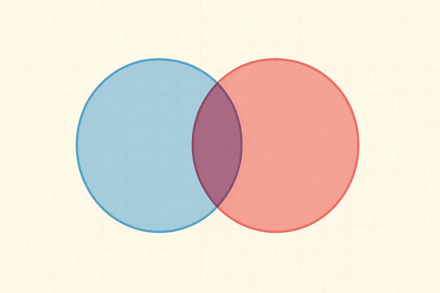 Venn diagram showing union, intersection, difference, complement, and a 3-set Venn