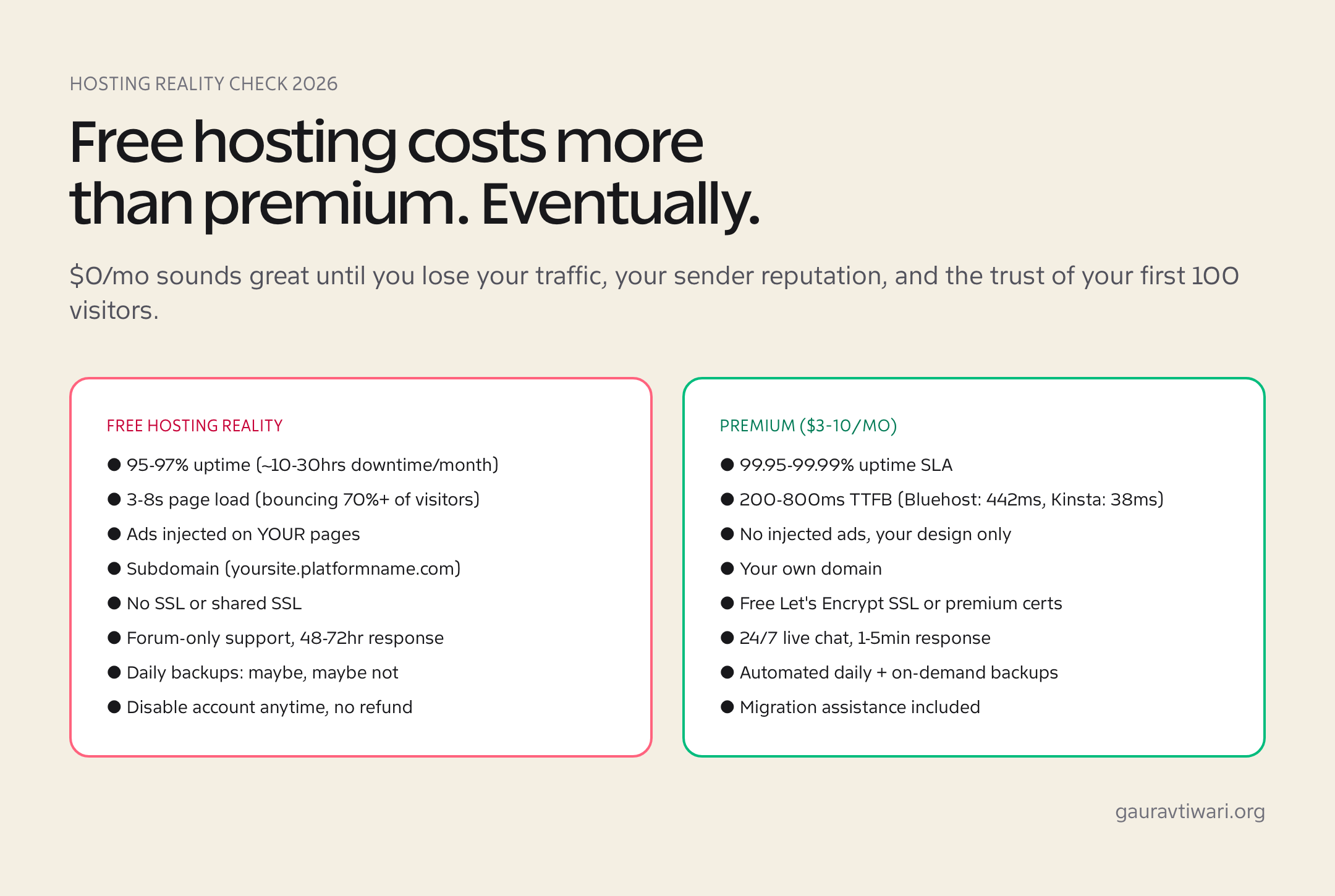 Cheapest website hosting cost trap: free, cheap and premium hosting compared