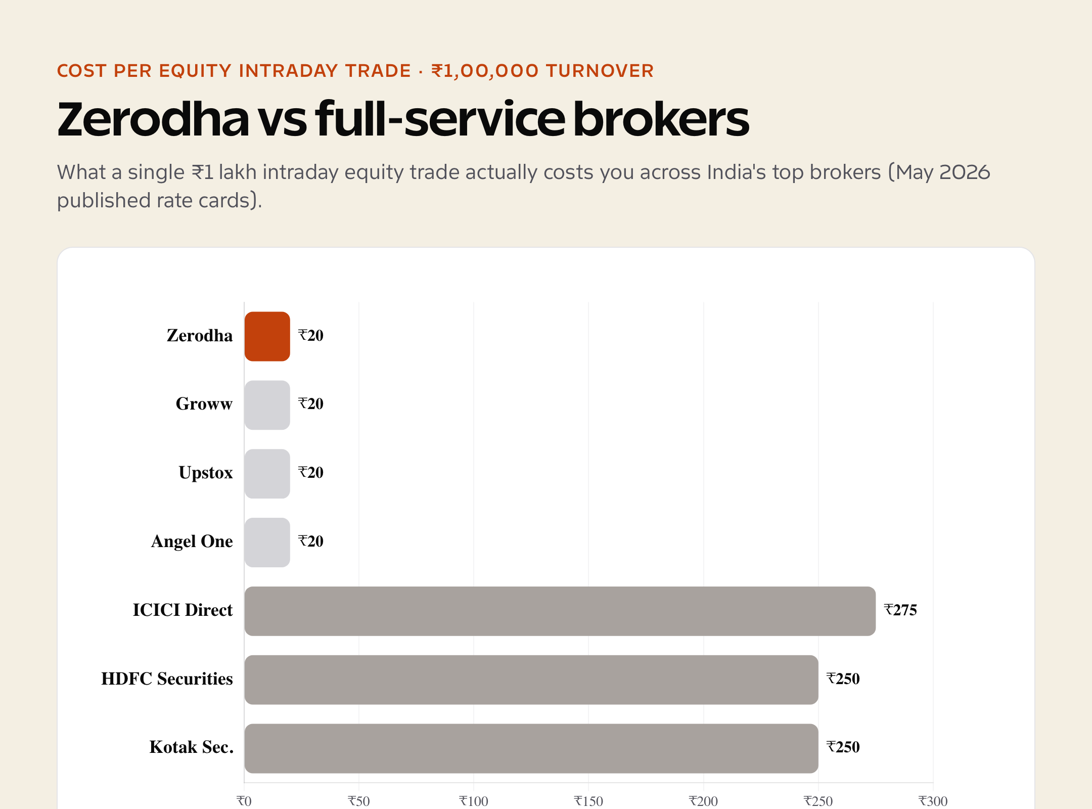 Zerodha brokerage charges vs full-service brokers chart