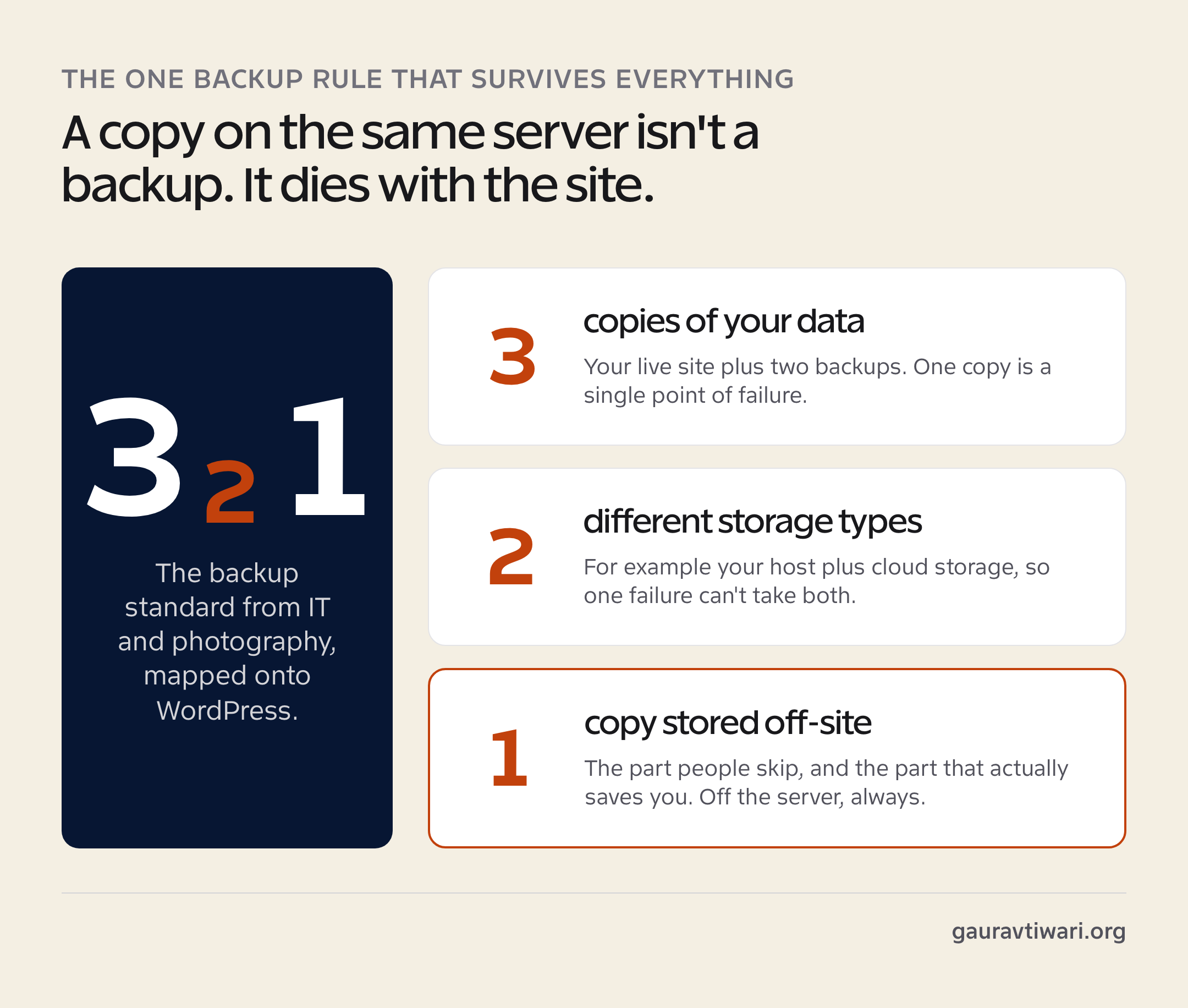 The 3-2-1 backup rule for WordPress: 3 copies, 2 storage types, 1 off-site copy